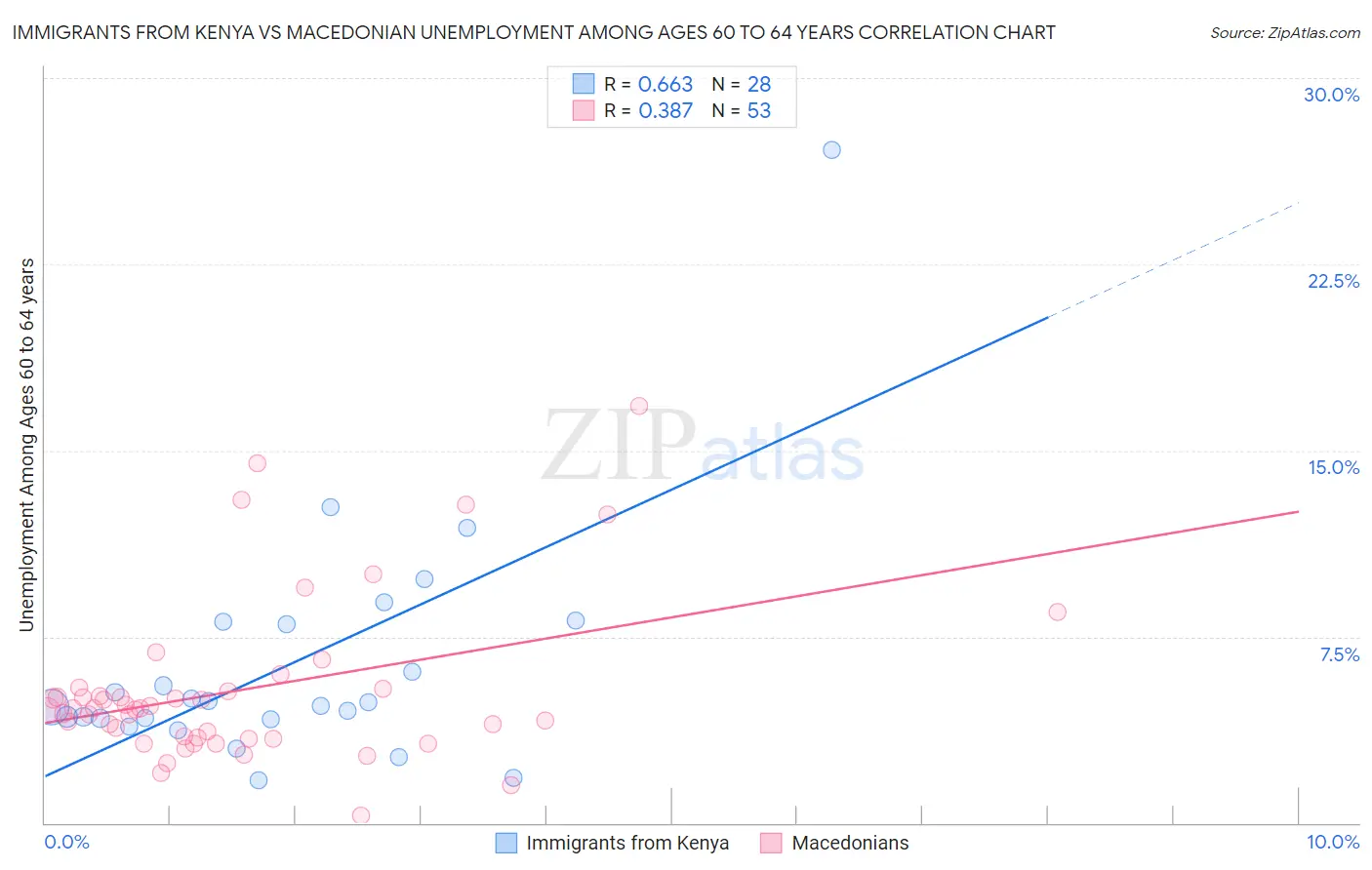 Immigrants from Kenya vs Macedonian Unemployment Among Ages 60 to 64 years