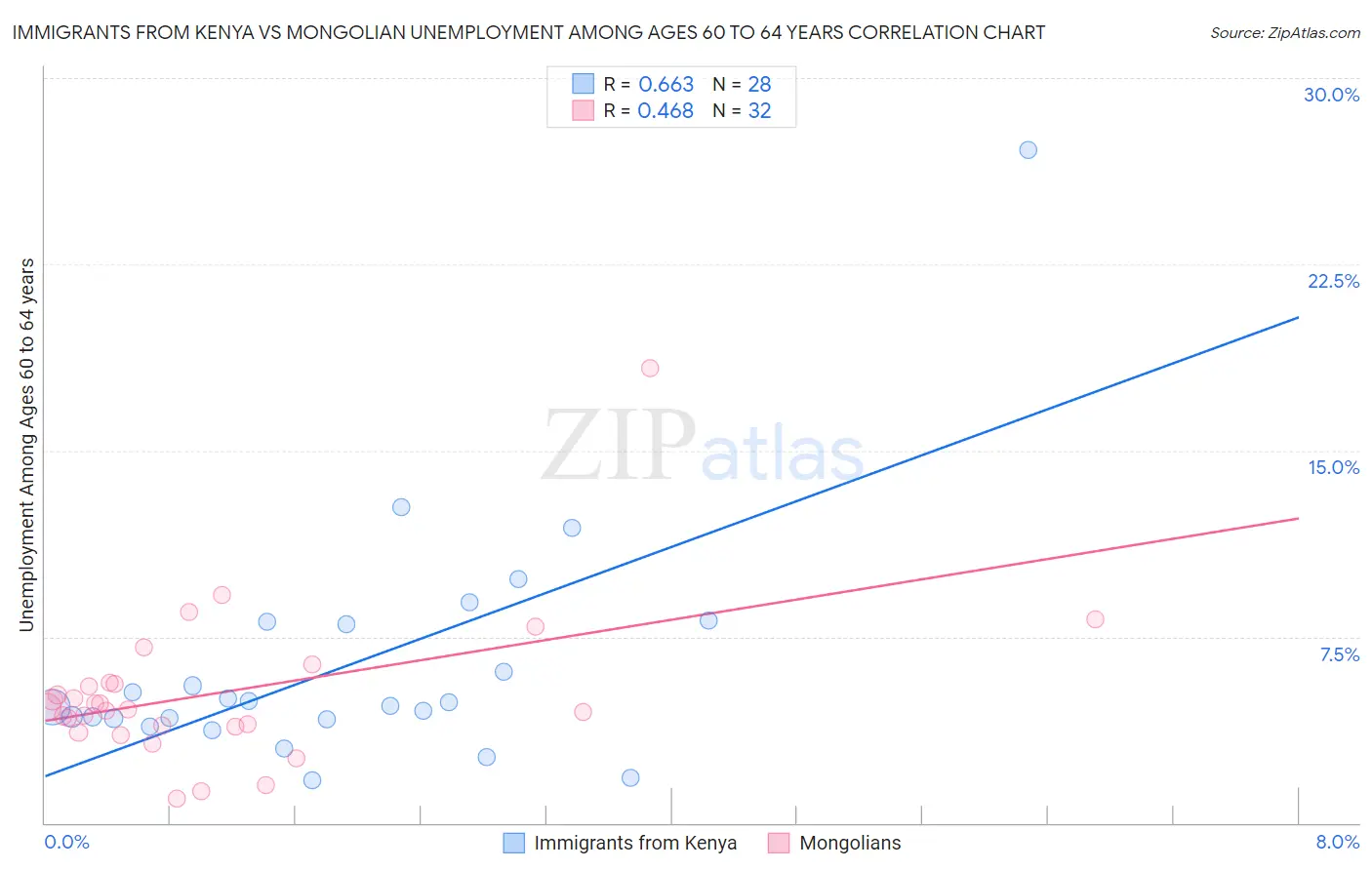 Immigrants from Kenya vs Mongolian Unemployment Among Ages 60 to 64 years