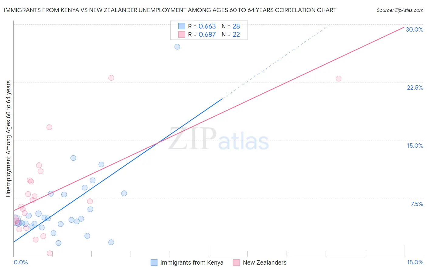 Immigrants from Kenya vs New Zealander Unemployment Among Ages 60 to 64 years