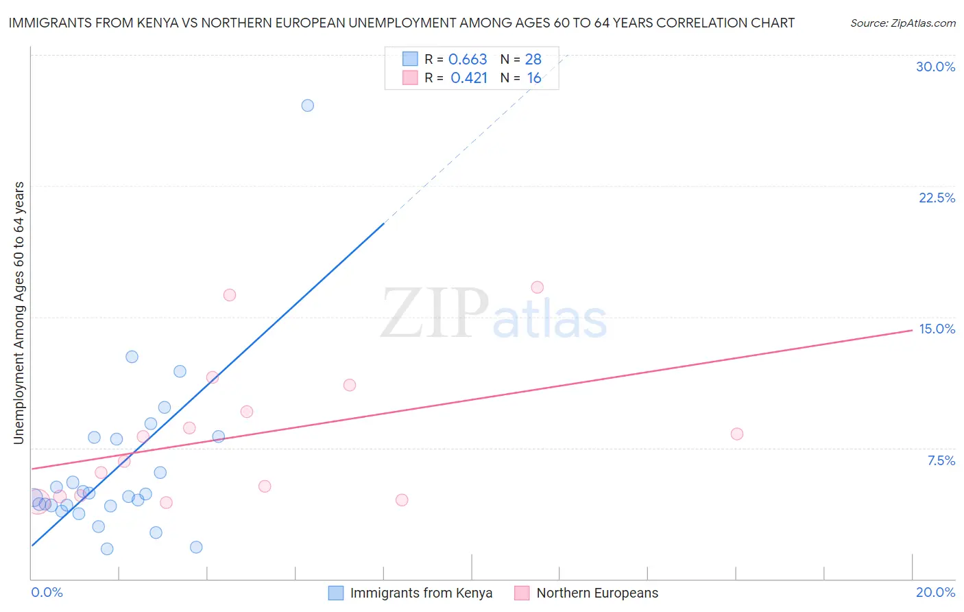 Immigrants from Kenya vs Northern European Unemployment Among Ages 60 to 64 years