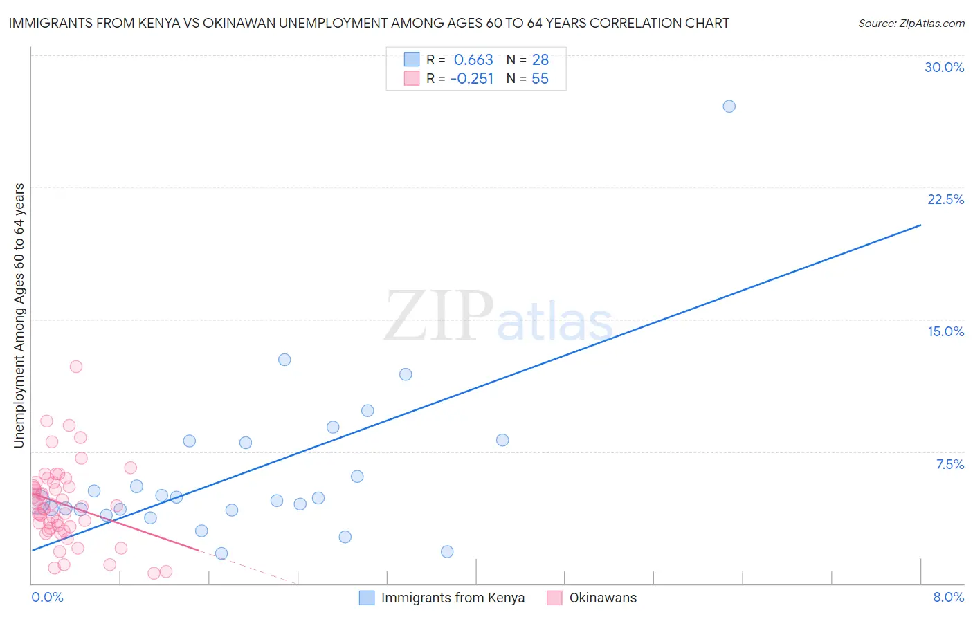 Immigrants from Kenya vs Okinawan Unemployment Among Ages 60 to 64 years