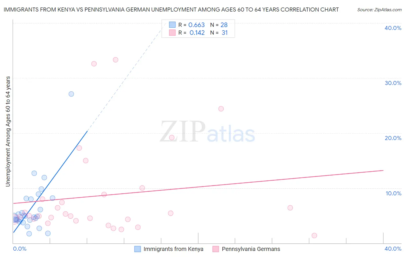Immigrants from Kenya vs Pennsylvania German Unemployment Among Ages 60 to 64 years