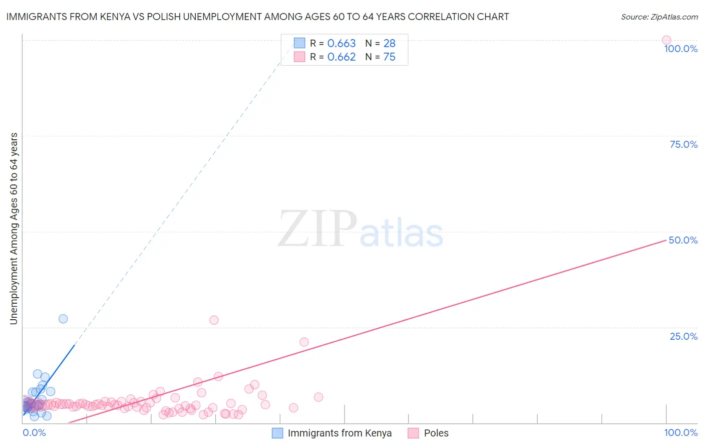 Immigrants from Kenya vs Polish Unemployment Among Ages 60 to 64 years