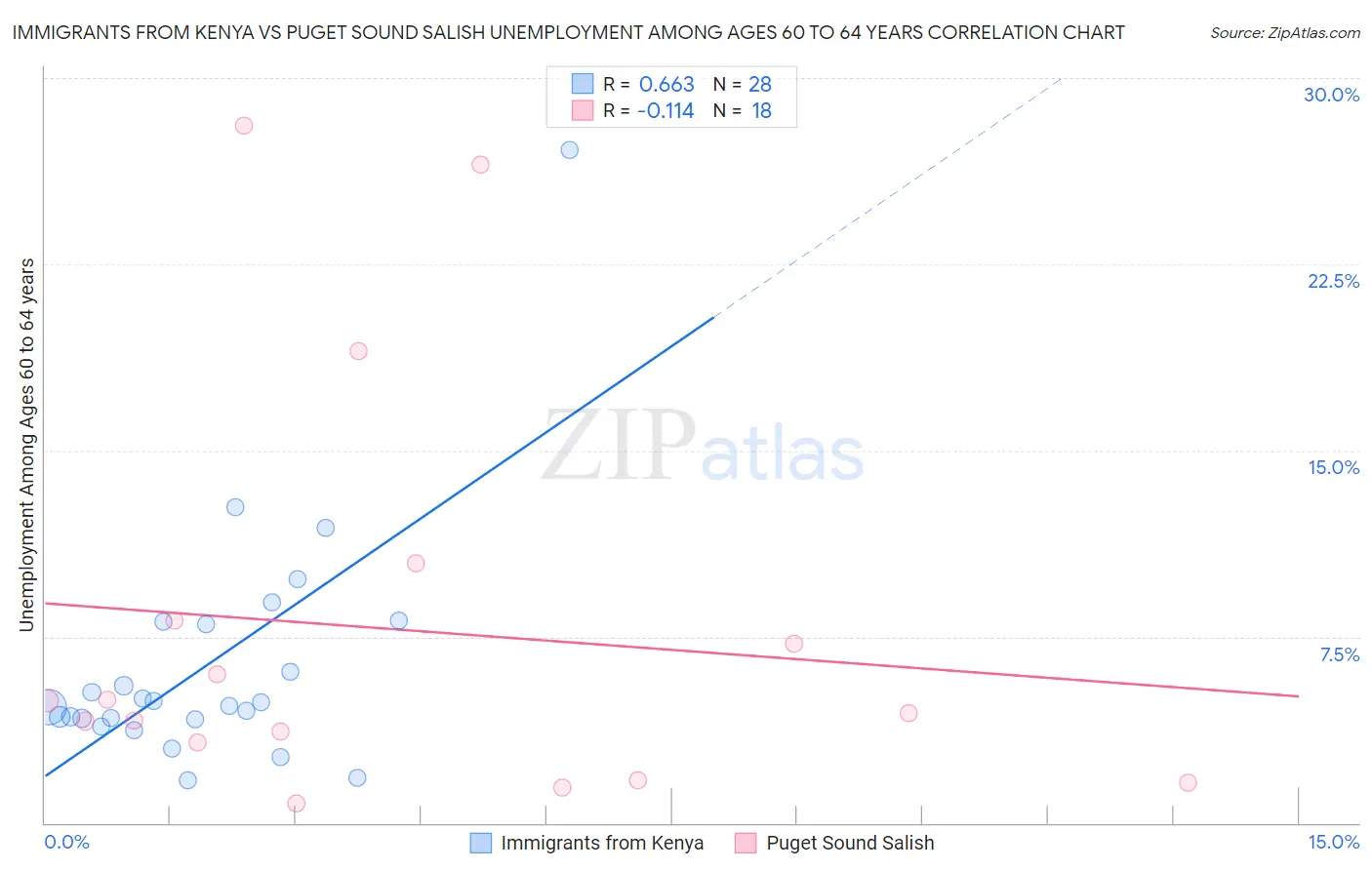 Immigrants from Kenya vs Puget Sound Salish Unemployment Among Ages 60 to 64 years
