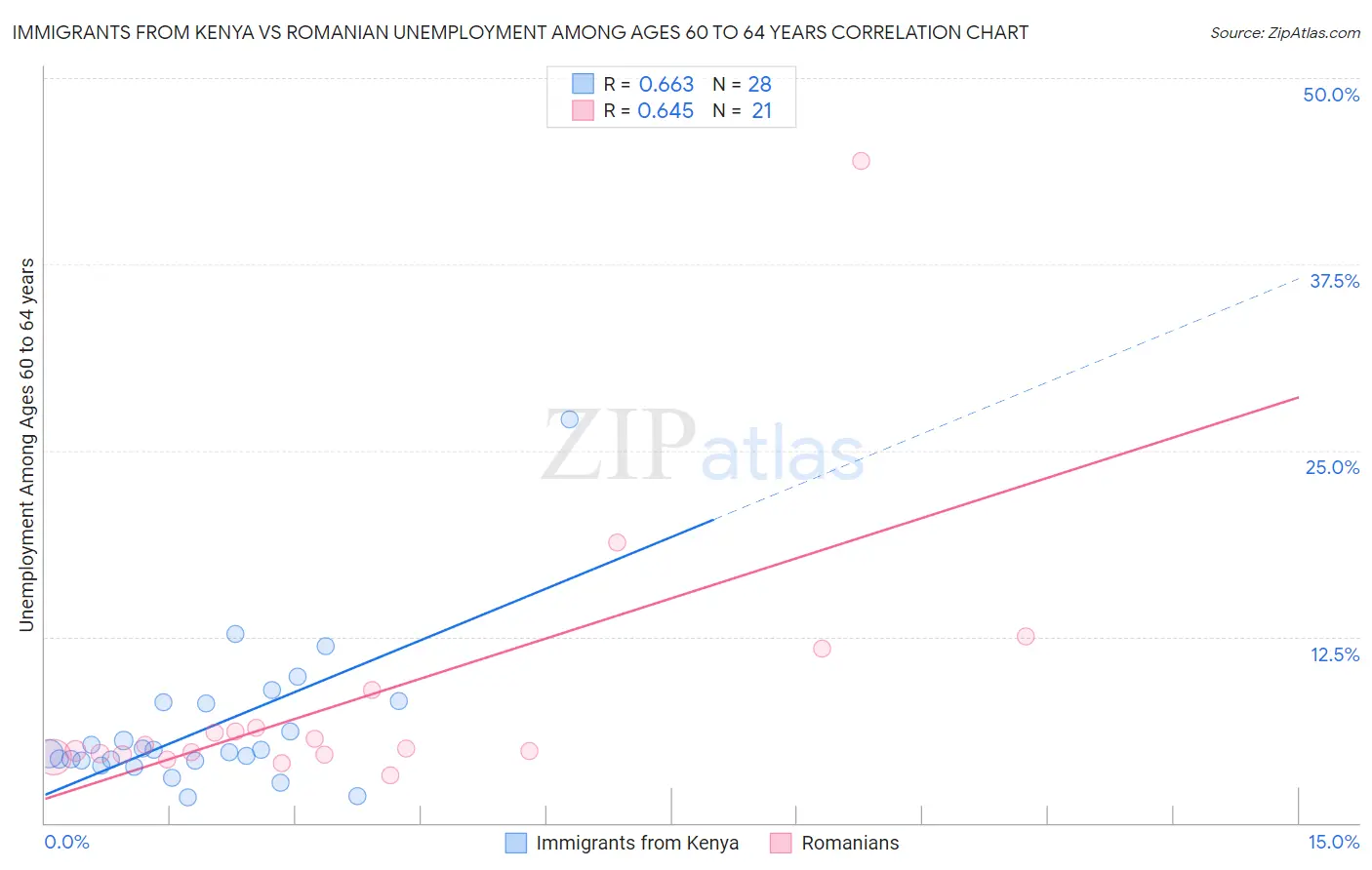 Immigrants from Kenya vs Romanian Unemployment Among Ages 60 to 64 years