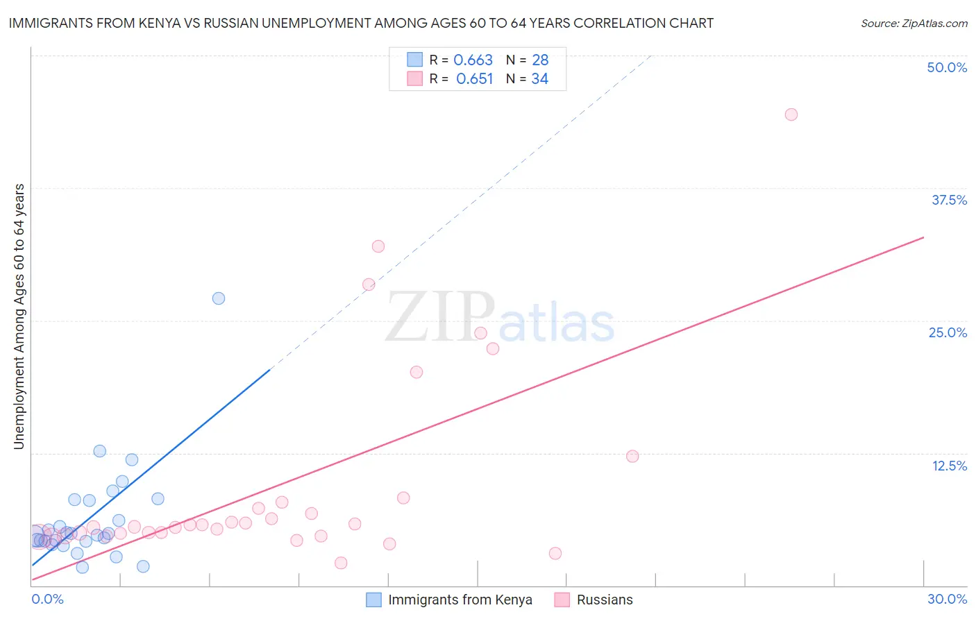 Immigrants from Kenya vs Russian Unemployment Among Ages 60 to 64 years