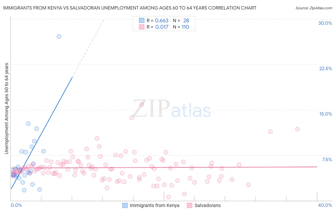 Immigrants from Kenya vs Salvadoran Unemployment Among Ages 60 to 64 years