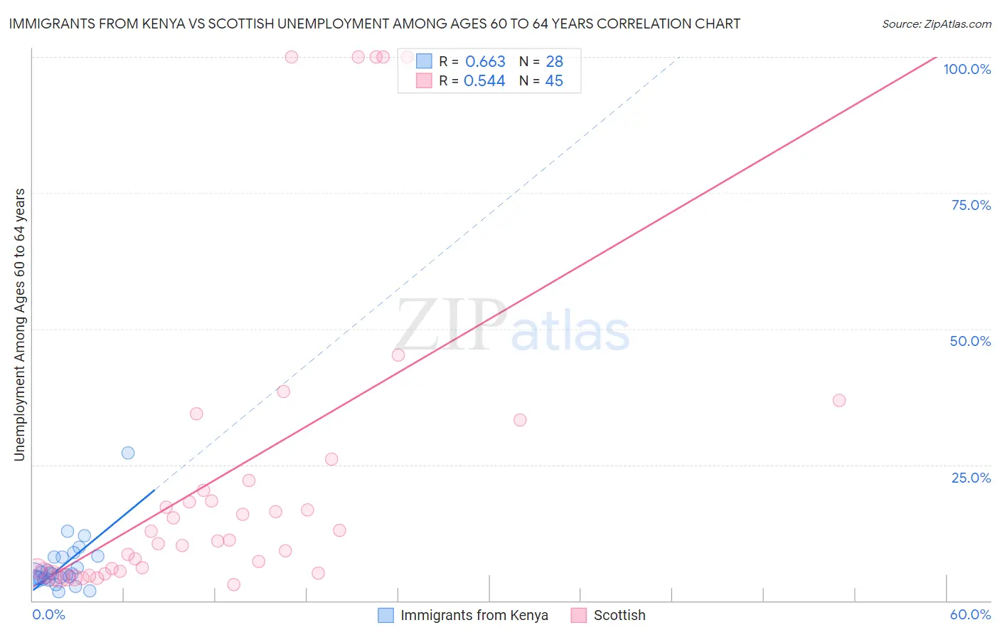 Immigrants from Kenya vs Scottish Unemployment Among Ages 60 to 64 years