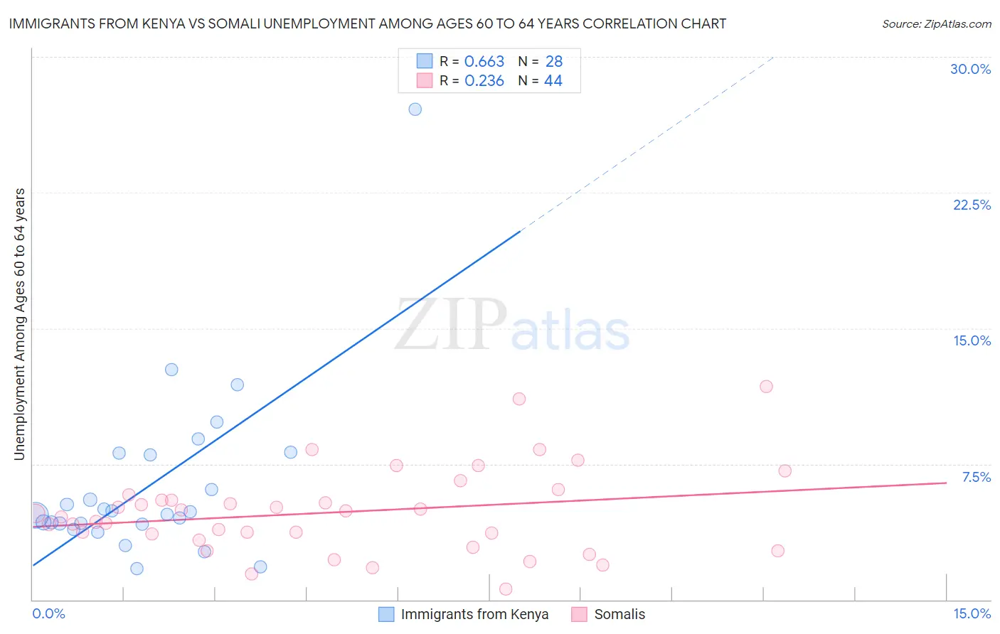 Immigrants from Kenya vs Somali Unemployment Among Ages 60 to 64 years