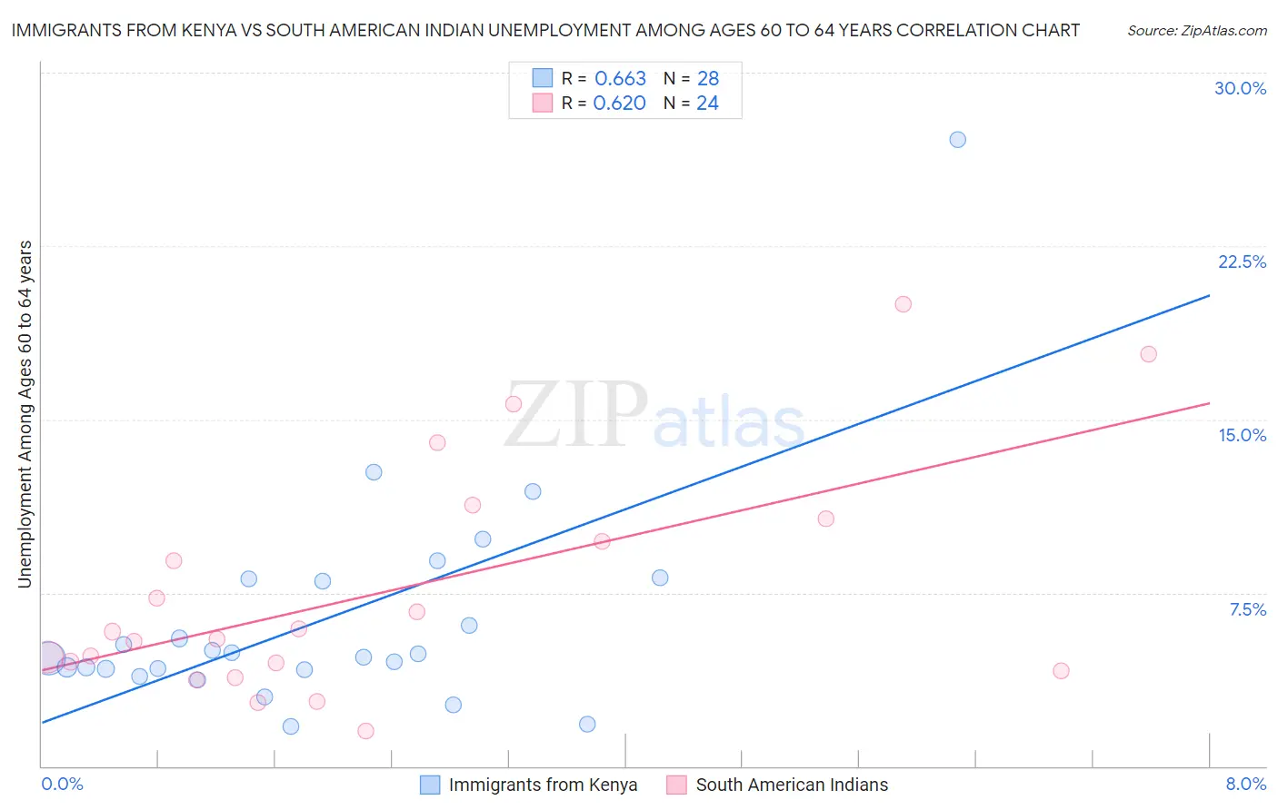 Immigrants from Kenya vs South American Indian Unemployment Among Ages 60 to 64 years