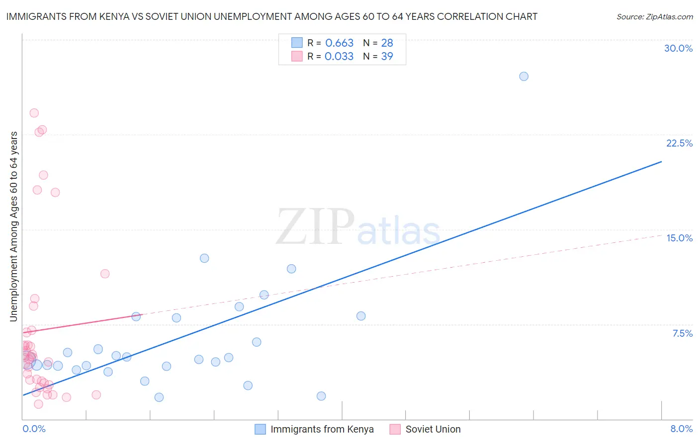 Immigrants from Kenya vs Soviet Union Unemployment Among Ages 60 to 64 years