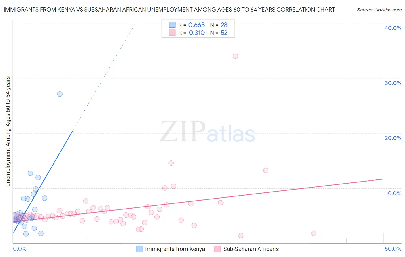 Immigrants from Kenya vs Subsaharan African Unemployment Among Ages 60 to 64 years