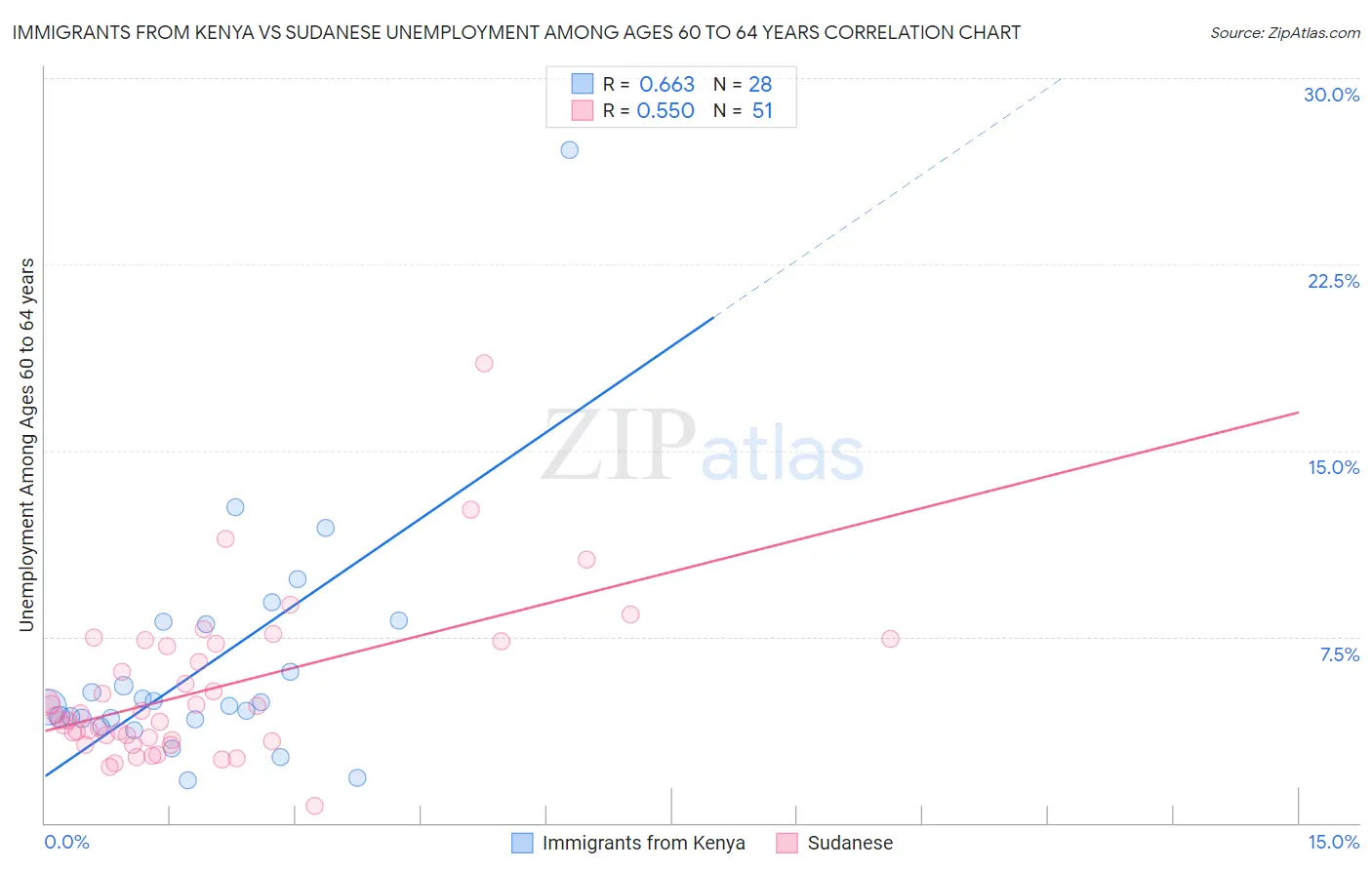 Immigrants from Kenya vs Sudanese Unemployment Among Ages 60 to 64 years