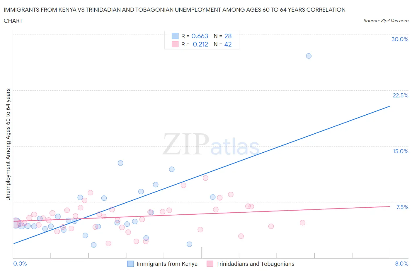 Immigrants from Kenya vs Trinidadian and Tobagonian Unemployment Among Ages 60 to 64 years