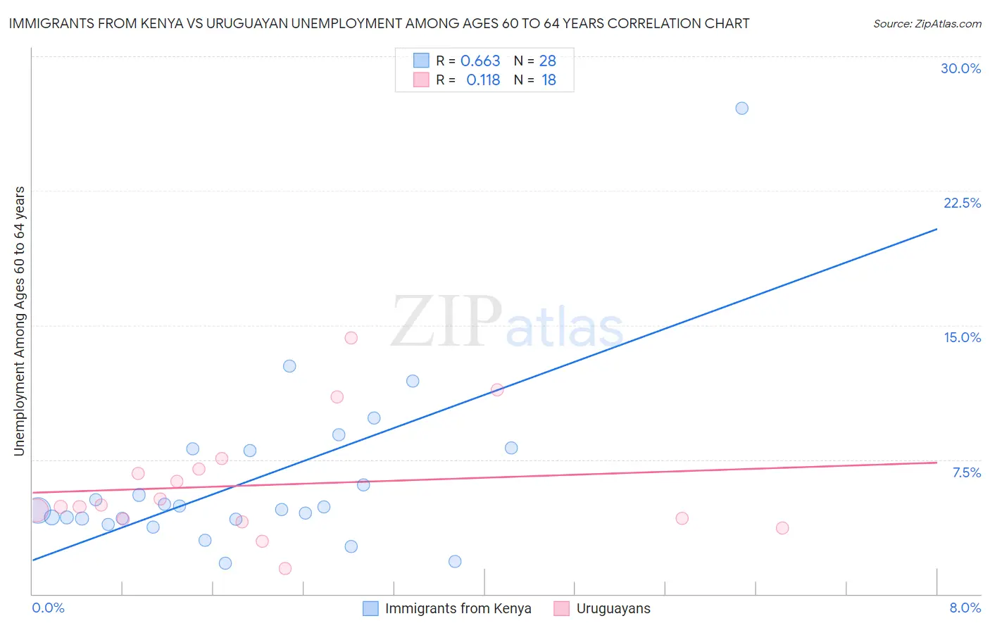 Immigrants from Kenya vs Uruguayan Unemployment Among Ages 60 to 64 years