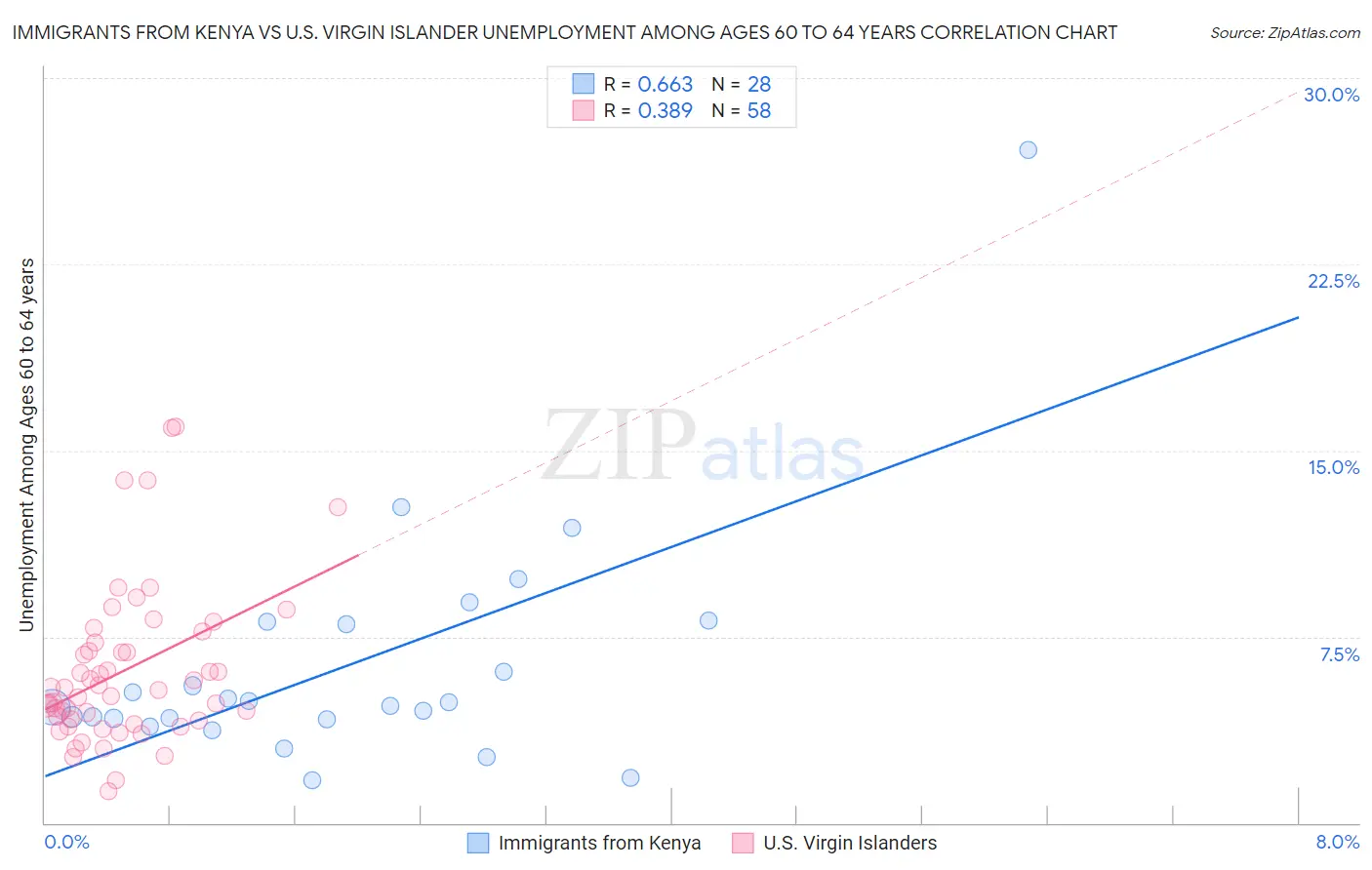 Immigrants from Kenya vs U.S. Virgin Islander Unemployment Among Ages 60 to 64 years