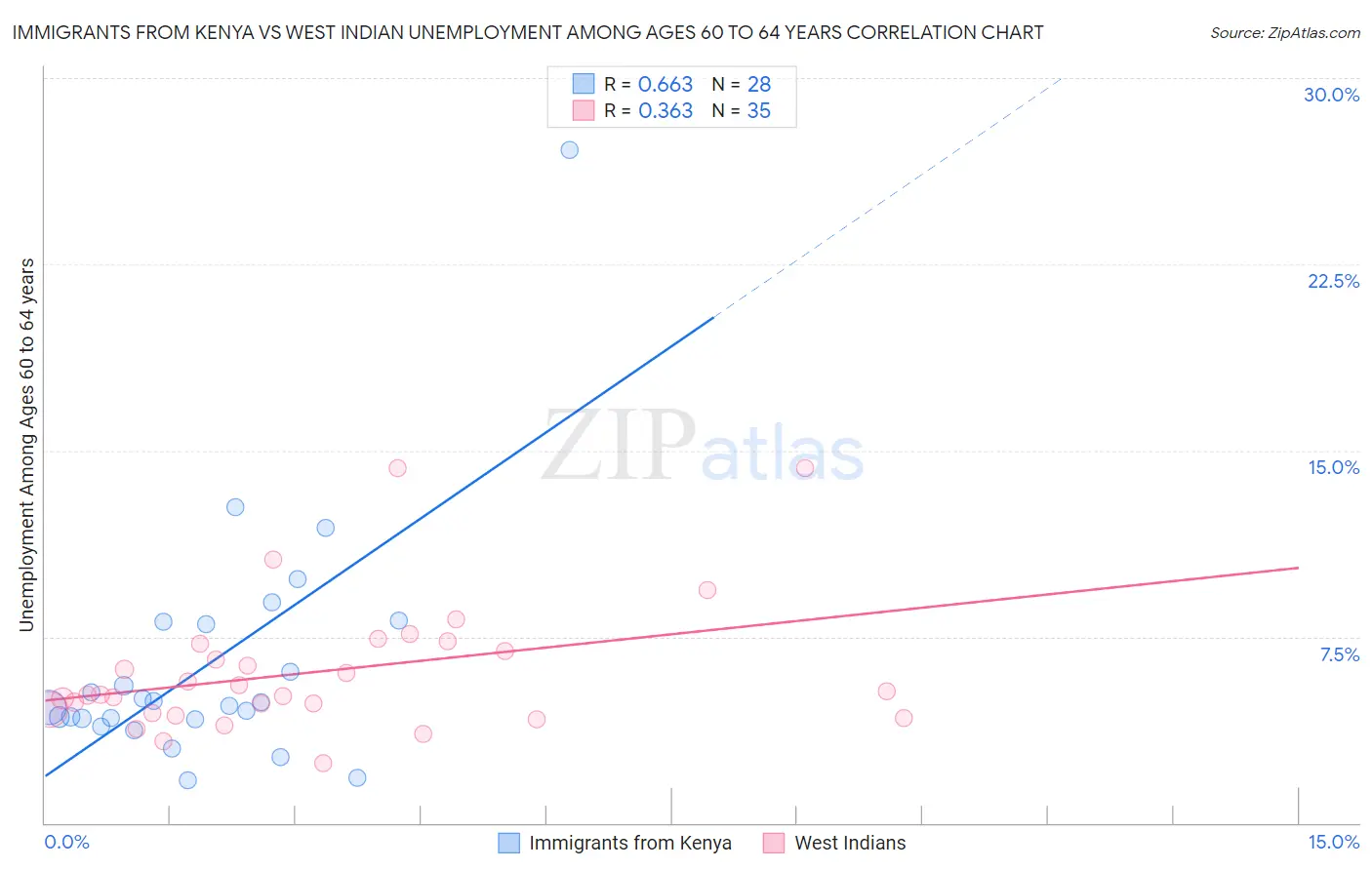 Immigrants from Kenya vs West Indian Unemployment Among Ages 60 to 64 years