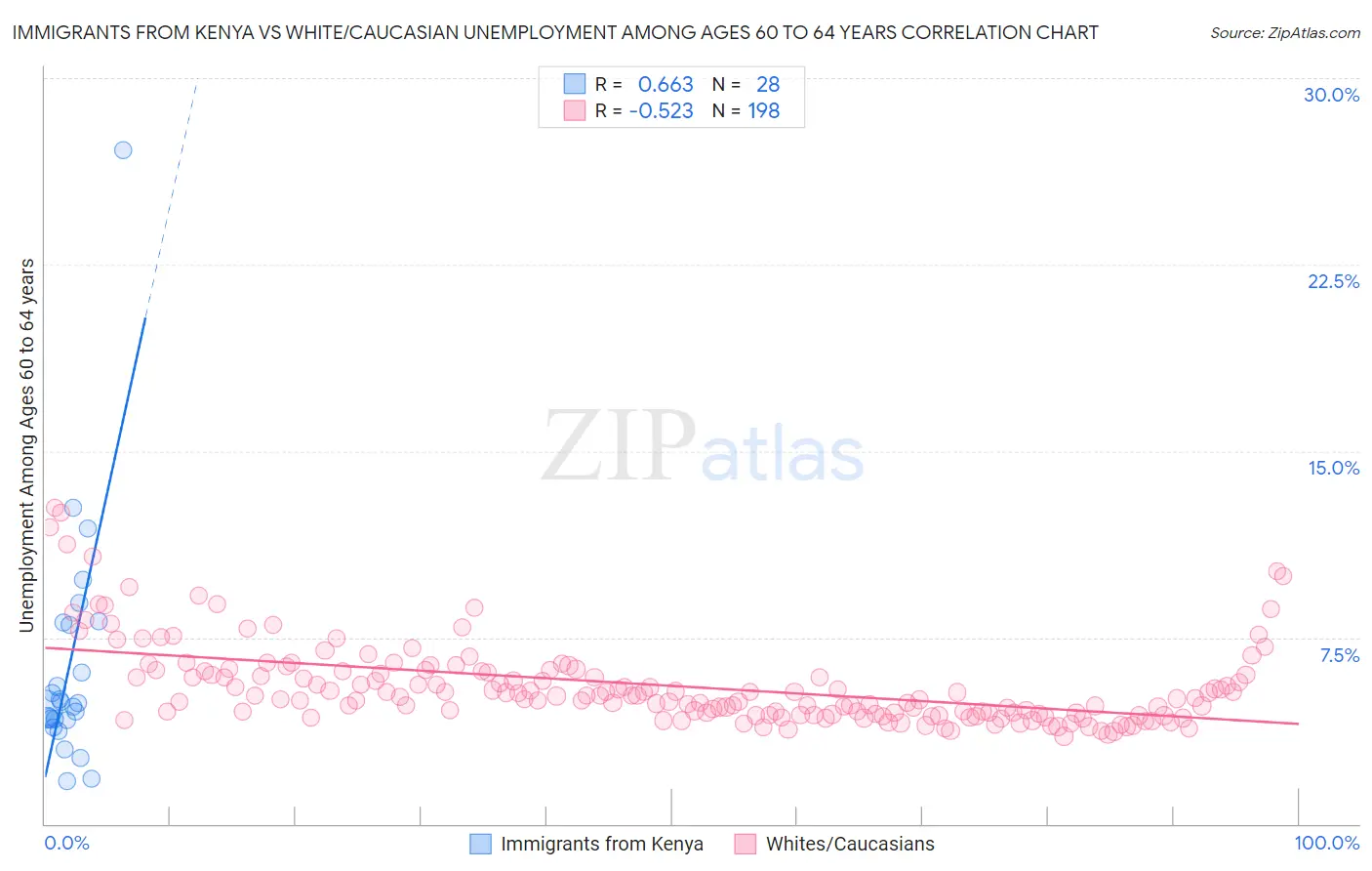 Immigrants from Kenya vs White/Caucasian Unemployment Among Ages 60 to 64 years