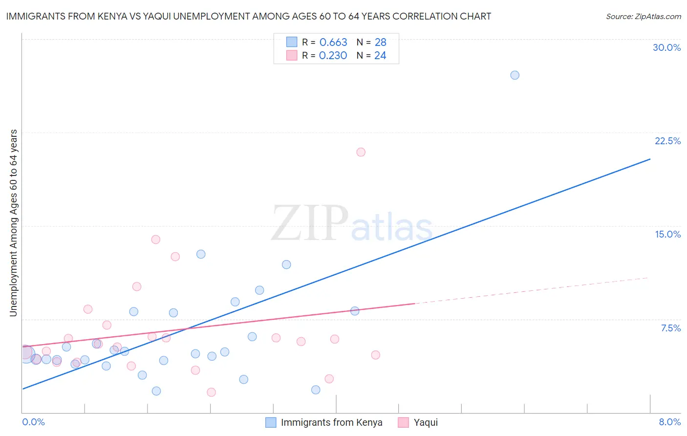 Immigrants from Kenya vs Yaqui Unemployment Among Ages 60 to 64 years