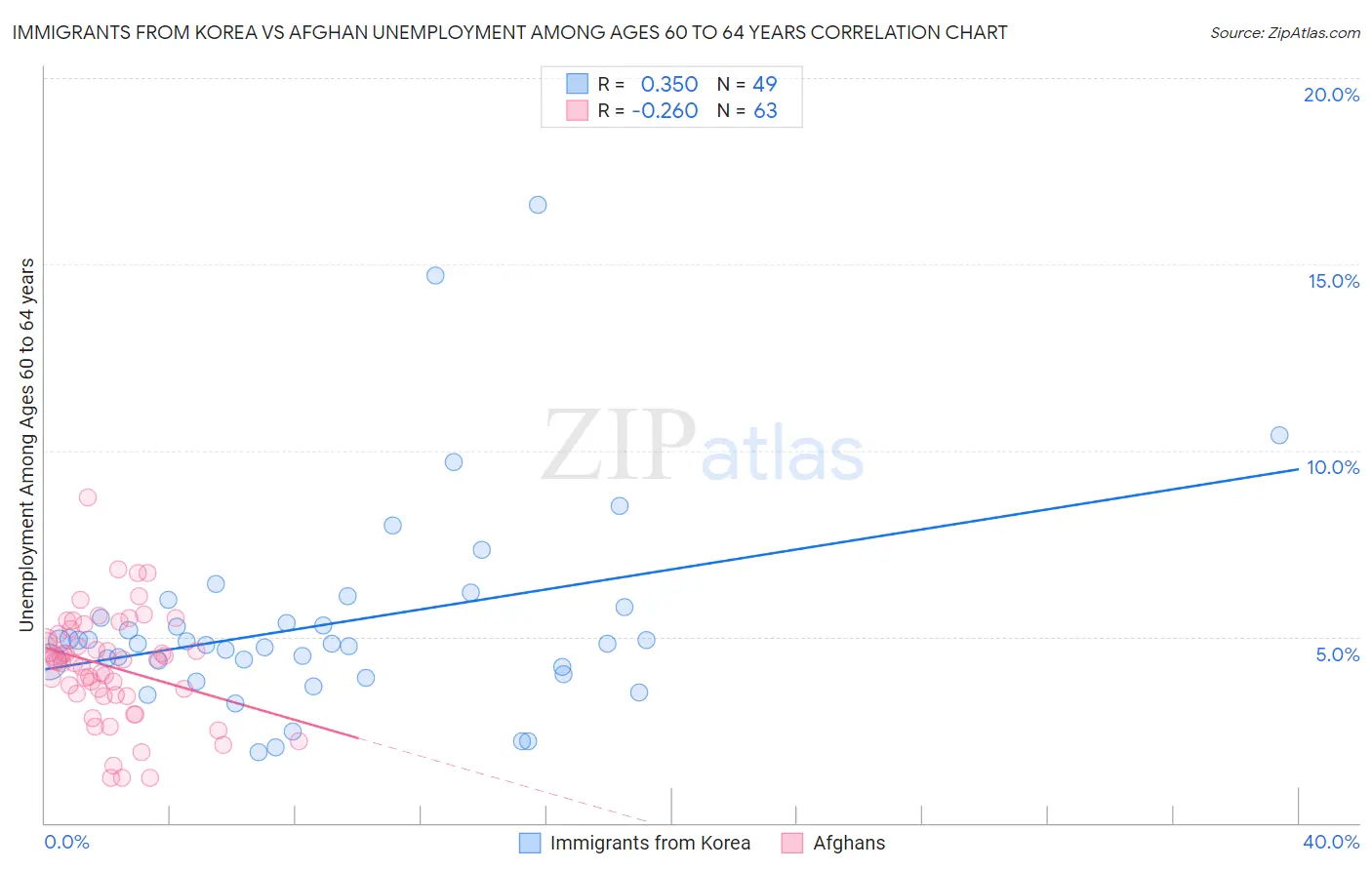 Immigrants from Korea vs Afghan Unemployment Among Ages 60 to 64 years