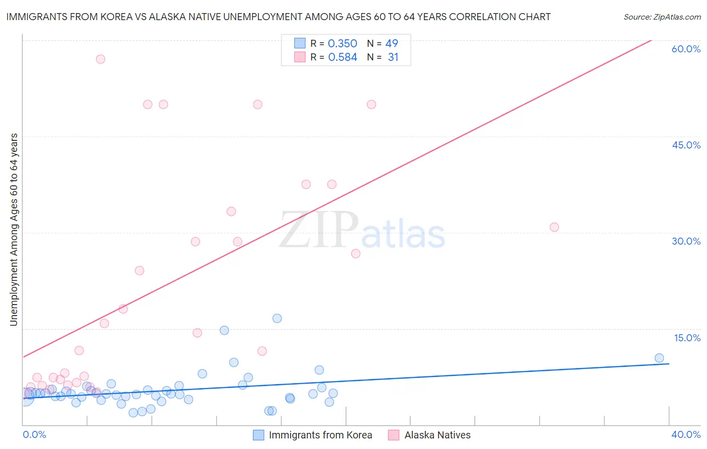 Immigrants from Korea vs Alaska Native Unemployment Among Ages 60 to 64 years