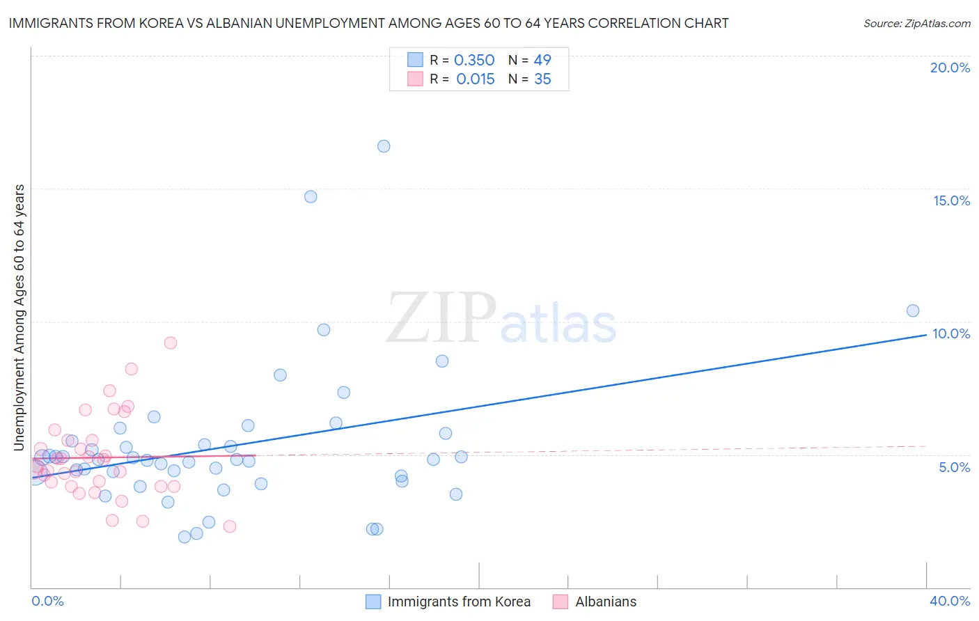 Immigrants from Korea vs Albanian Unemployment Among Ages 60 to 64 years