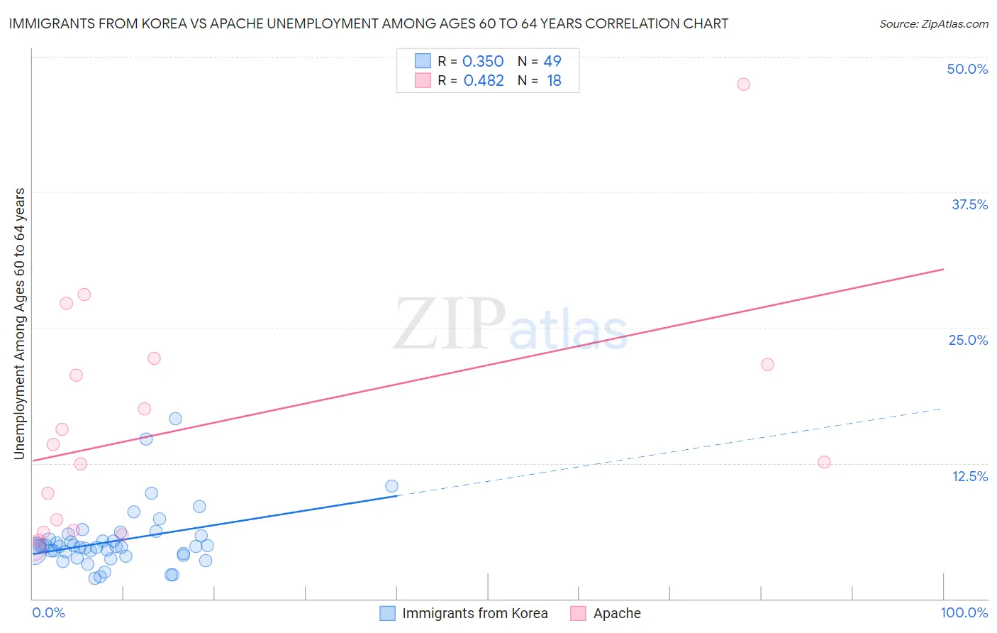 Immigrants from Korea vs Apache Unemployment Among Ages 60 to 64 years