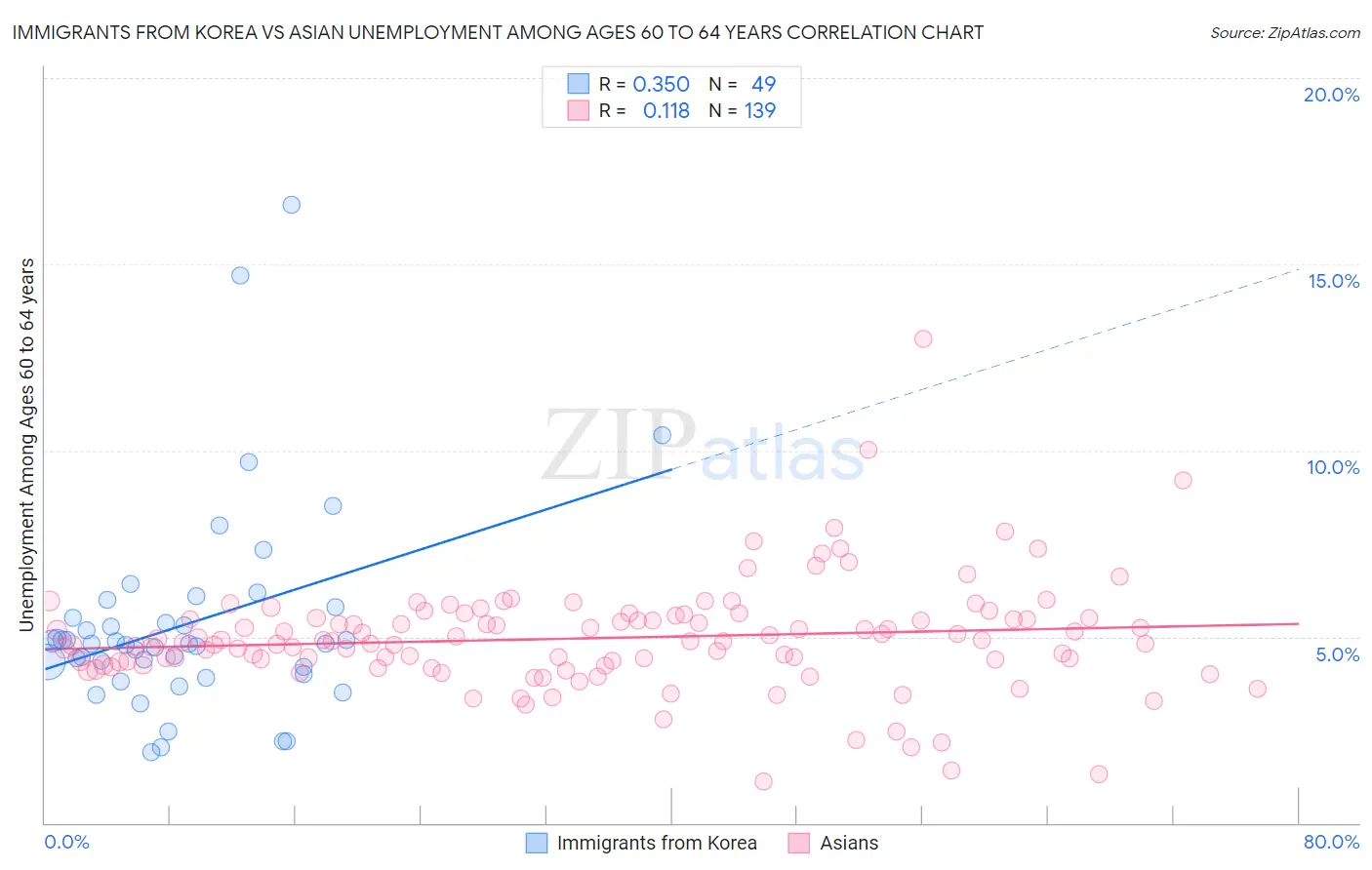 Immigrants from Korea vs Asian Unemployment Among Ages 60 to 64 years