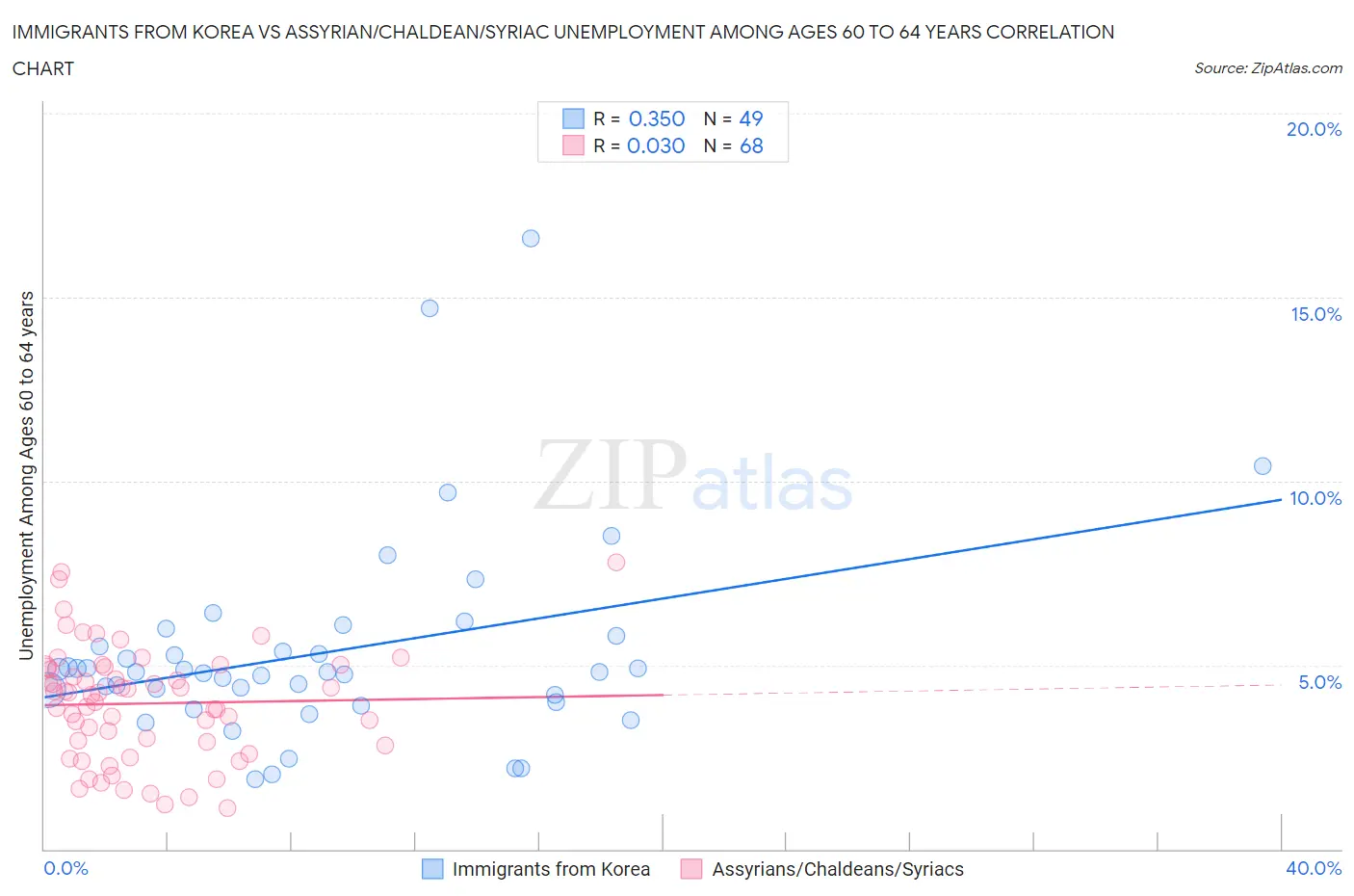 Immigrants from Korea vs Assyrian/Chaldean/Syriac Unemployment Among Ages 60 to 64 years