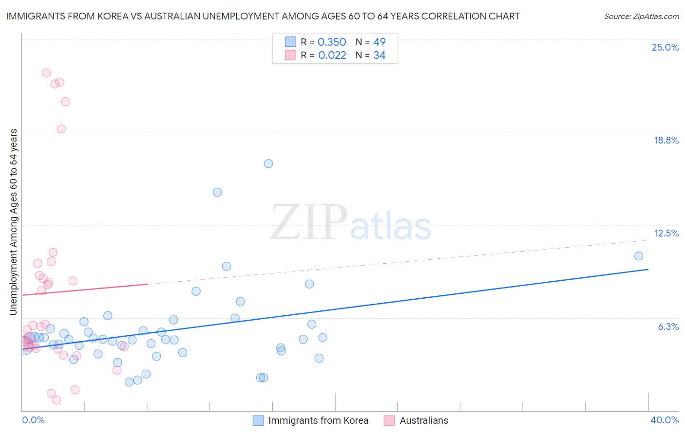 Immigrants from Korea vs Australian Unemployment Among Ages 60 to 64 years