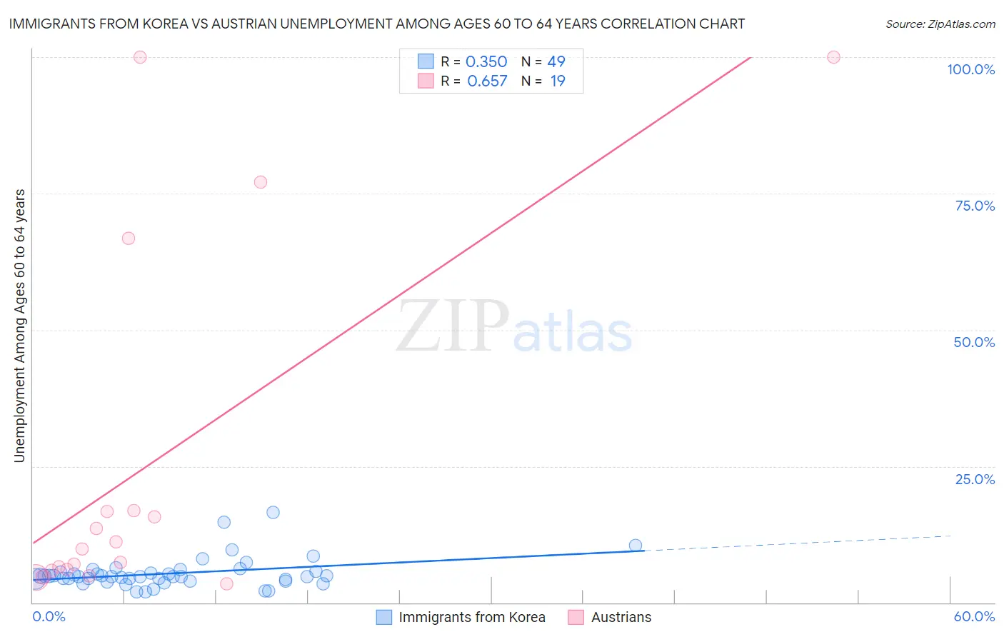 Immigrants from Korea vs Austrian Unemployment Among Ages 60 to 64 years