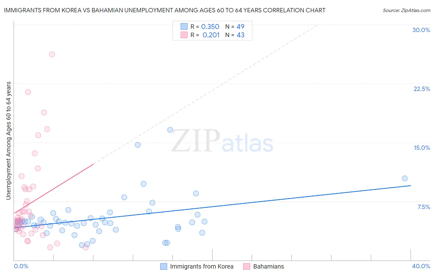 Immigrants from Korea vs Bahamian Unemployment Among Ages 60 to 64 years