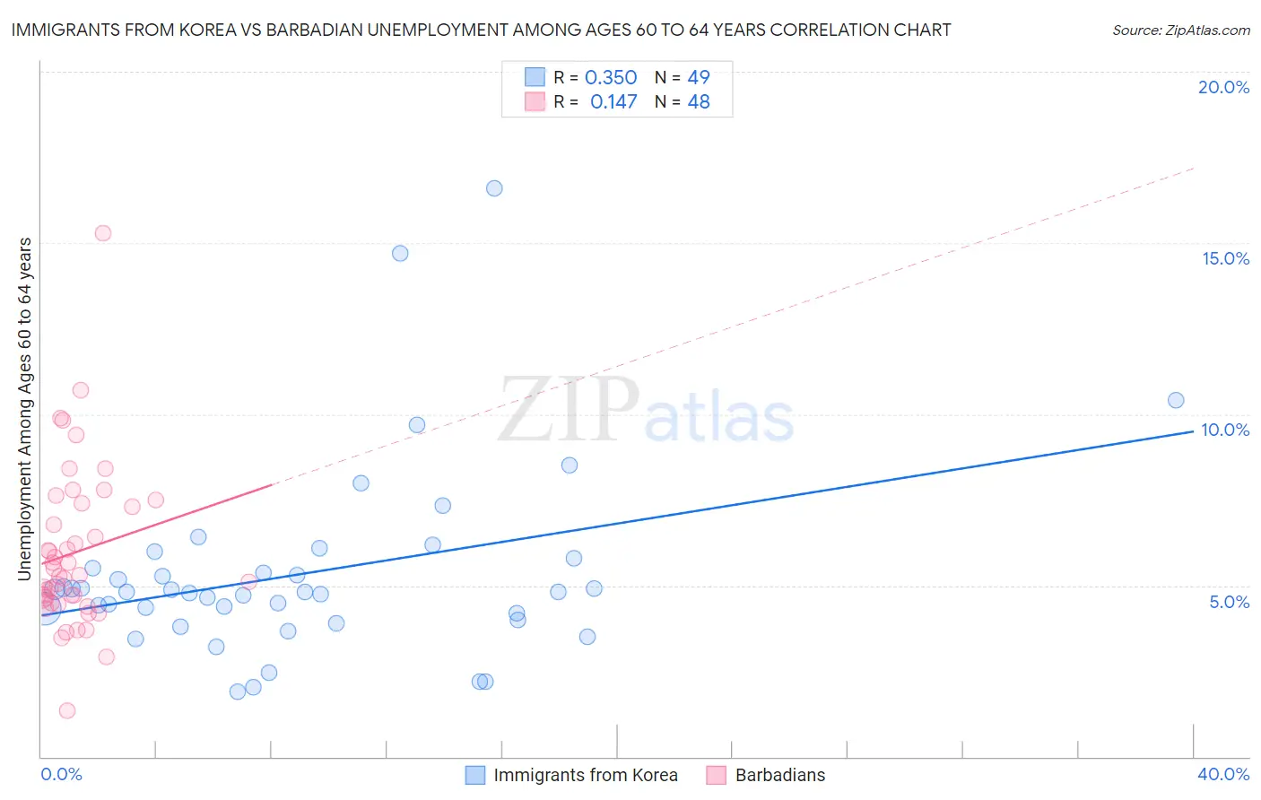 Immigrants from Korea vs Barbadian Unemployment Among Ages 60 to 64 years