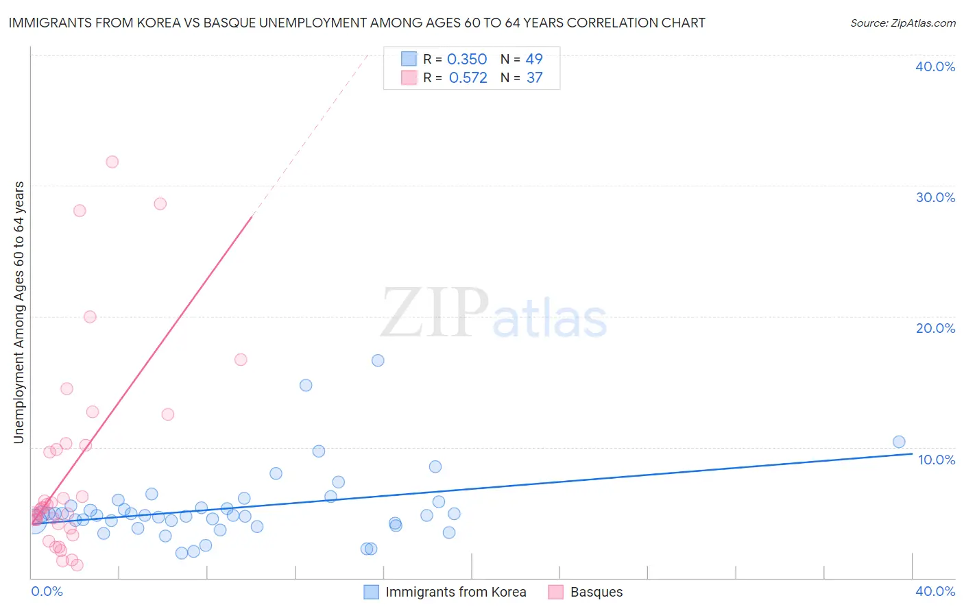 Immigrants from Korea vs Basque Unemployment Among Ages 60 to 64 years