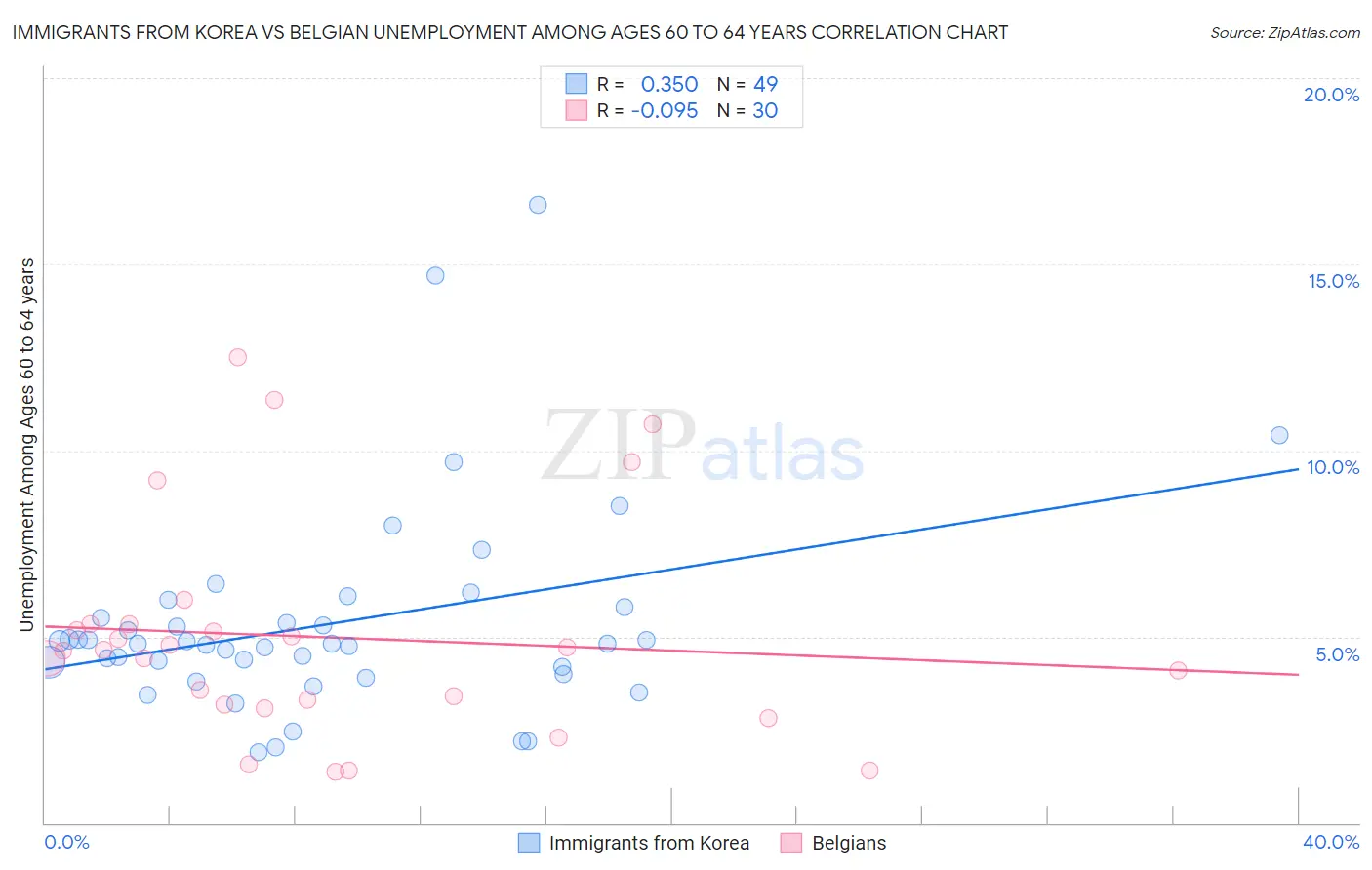 Immigrants from Korea vs Belgian Unemployment Among Ages 60 to 64 years