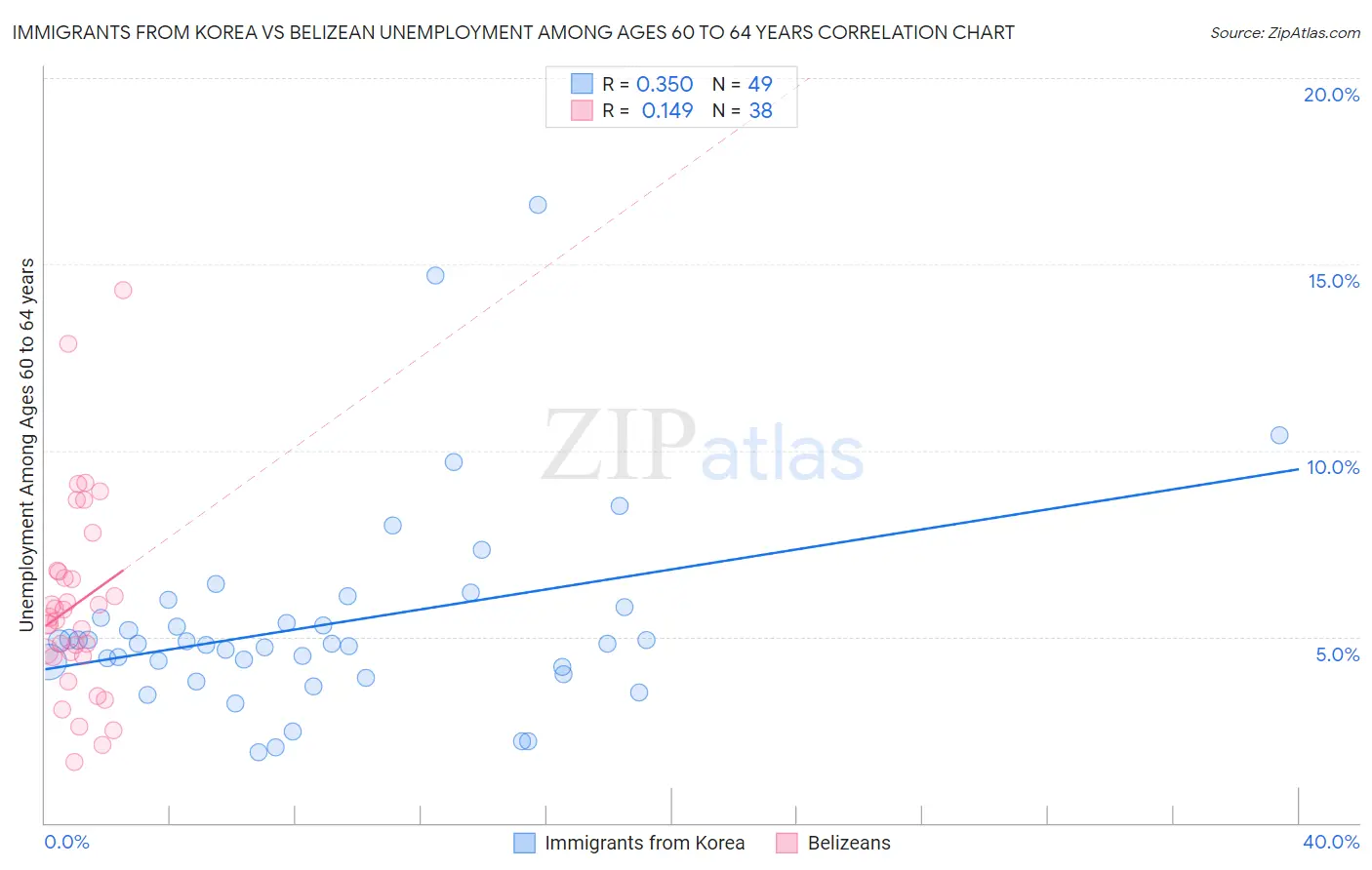 Immigrants from Korea vs Belizean Unemployment Among Ages 60 to 64 years