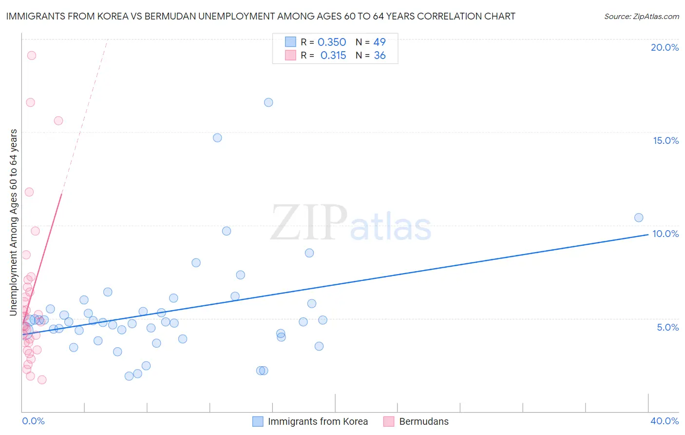 Immigrants from Korea vs Bermudan Unemployment Among Ages 60 to 64 years