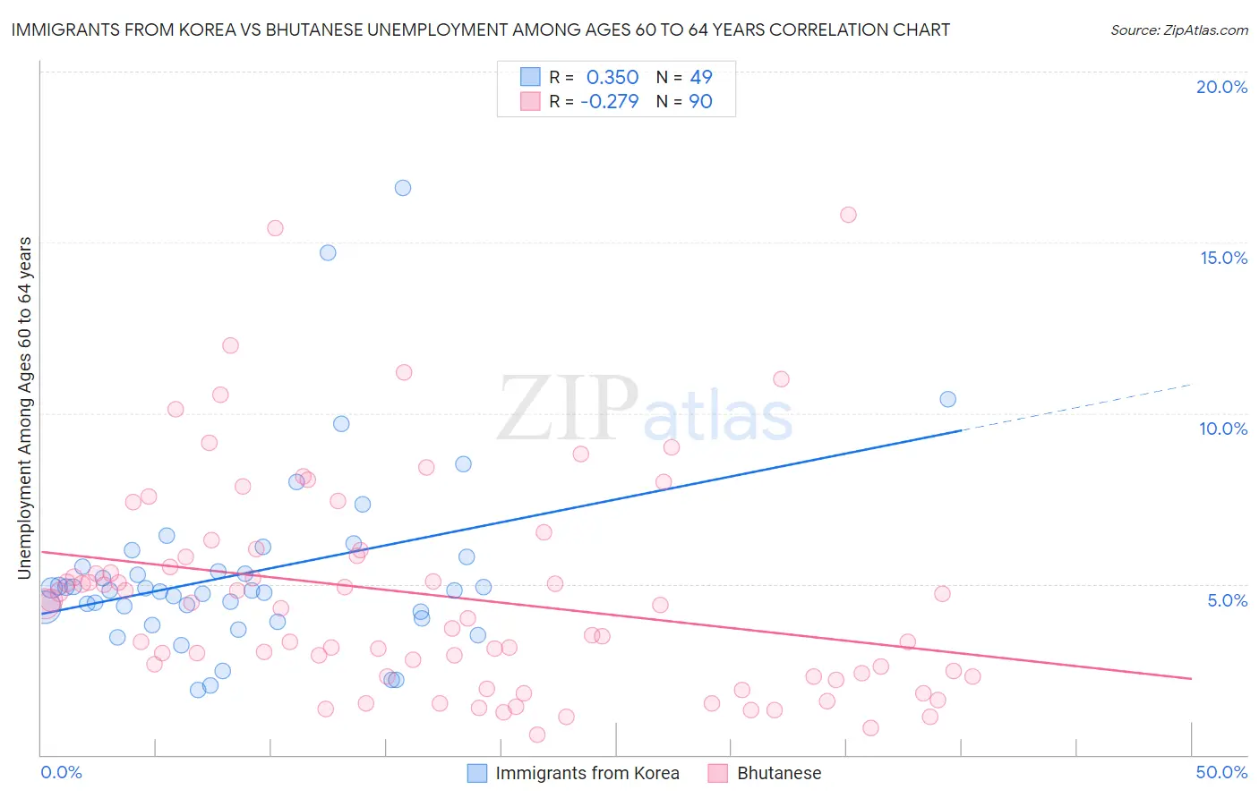 Immigrants from Korea vs Bhutanese Unemployment Among Ages 60 to 64 years