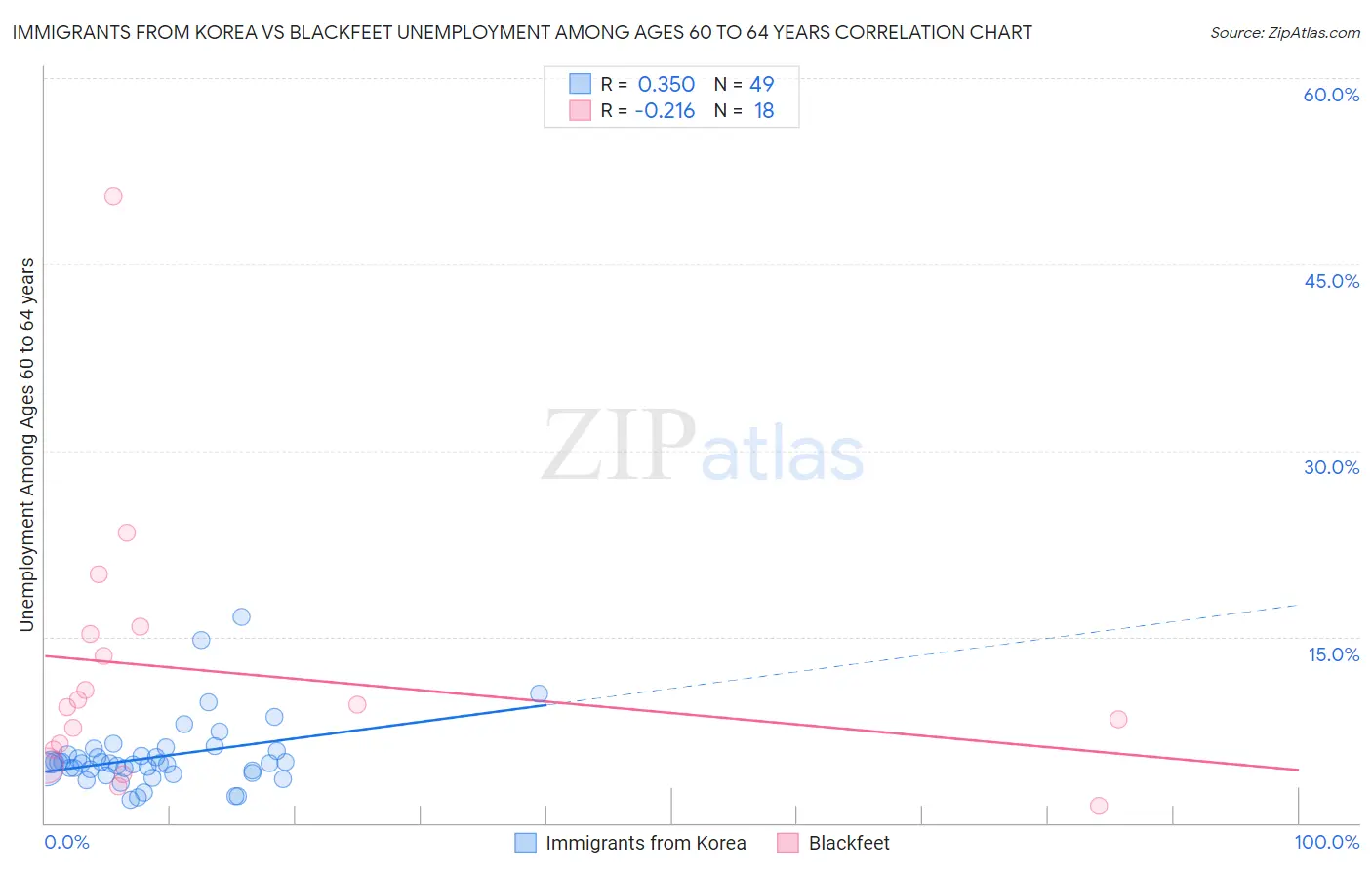 Immigrants from Korea vs Blackfeet Unemployment Among Ages 60 to 64 years