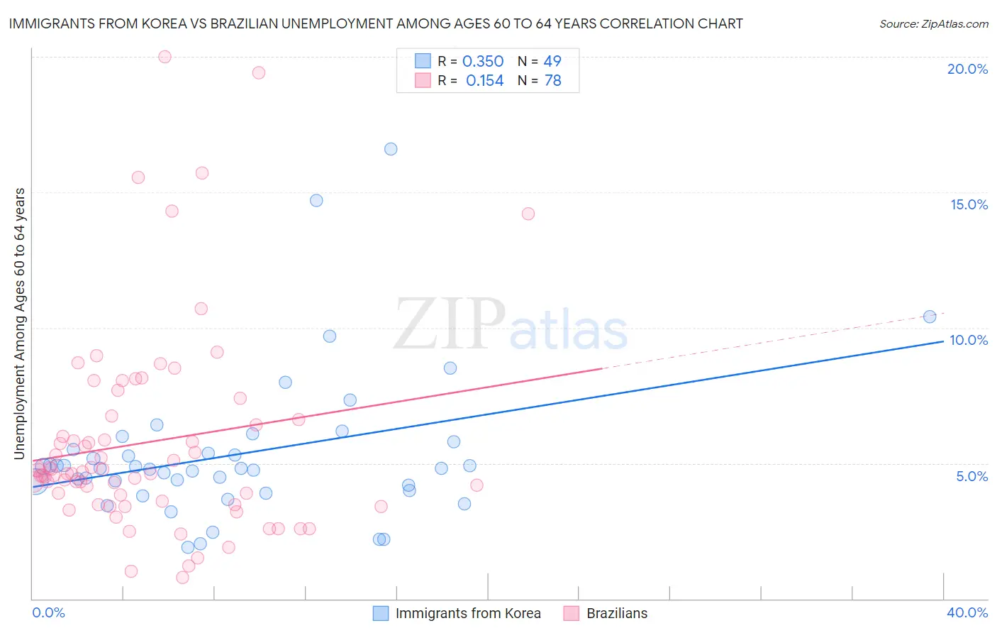 Immigrants from Korea vs Brazilian Unemployment Among Ages 60 to 64 years