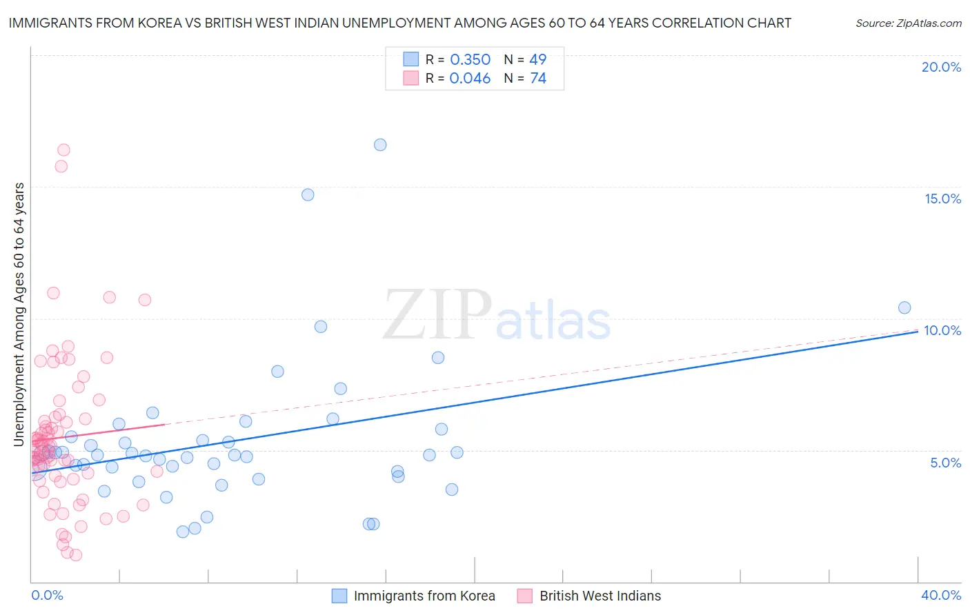 Immigrants from Korea vs British West Indian Unemployment Among Ages 60 to 64 years