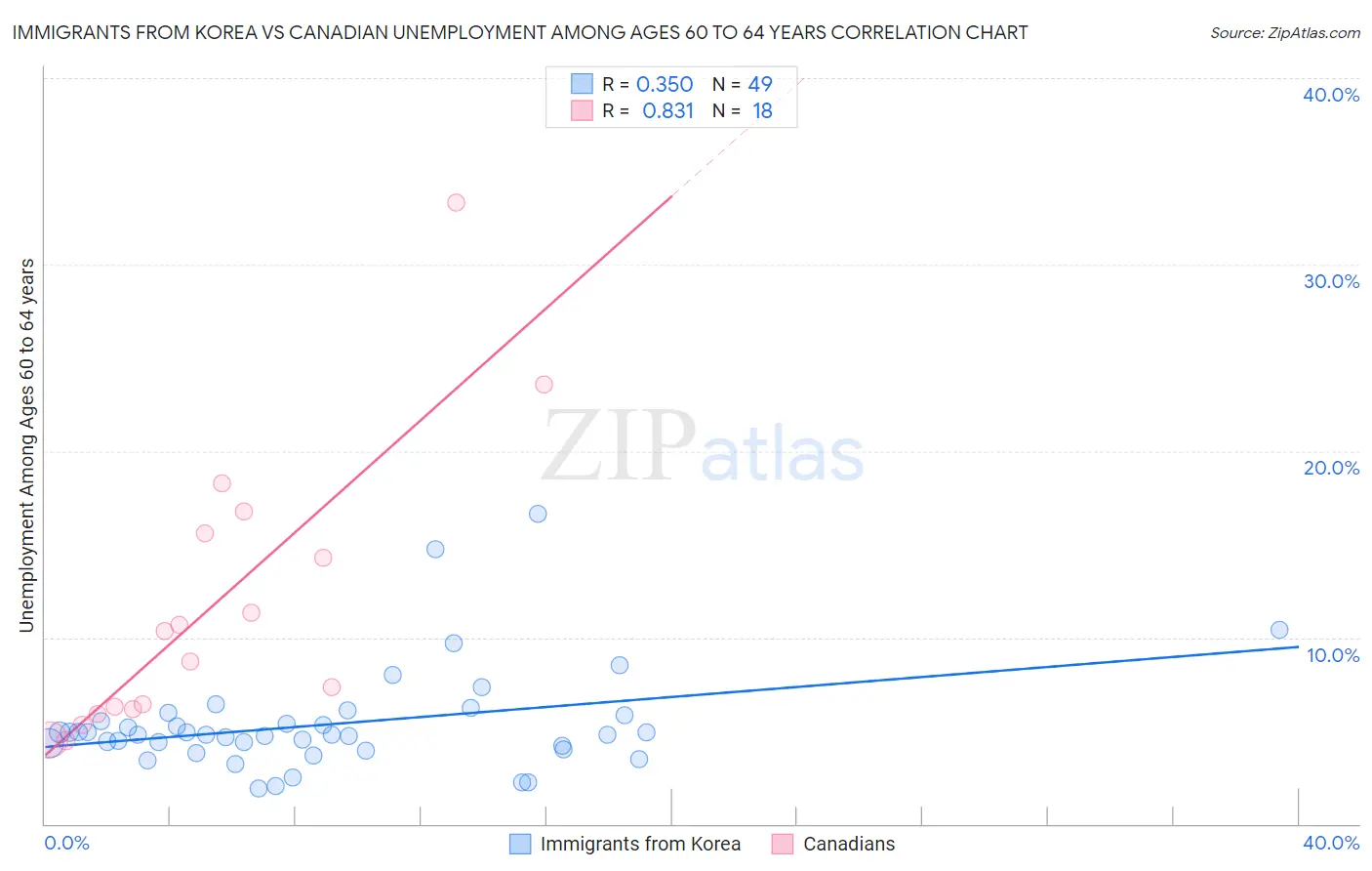 Immigrants from Korea vs Canadian Unemployment Among Ages 60 to 64 years