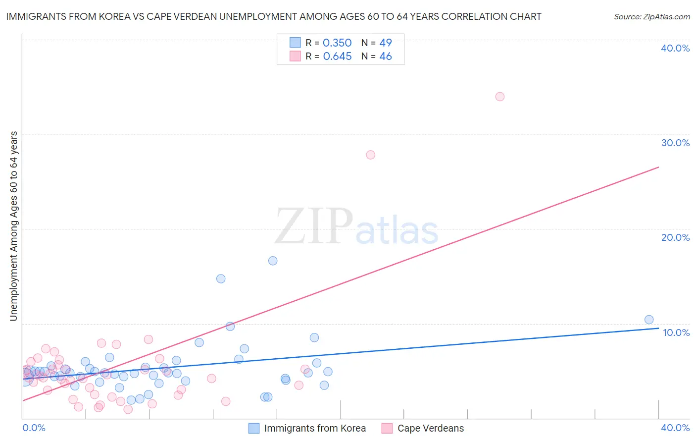 Immigrants from Korea vs Cape Verdean Unemployment Among Ages 60 to 64 years