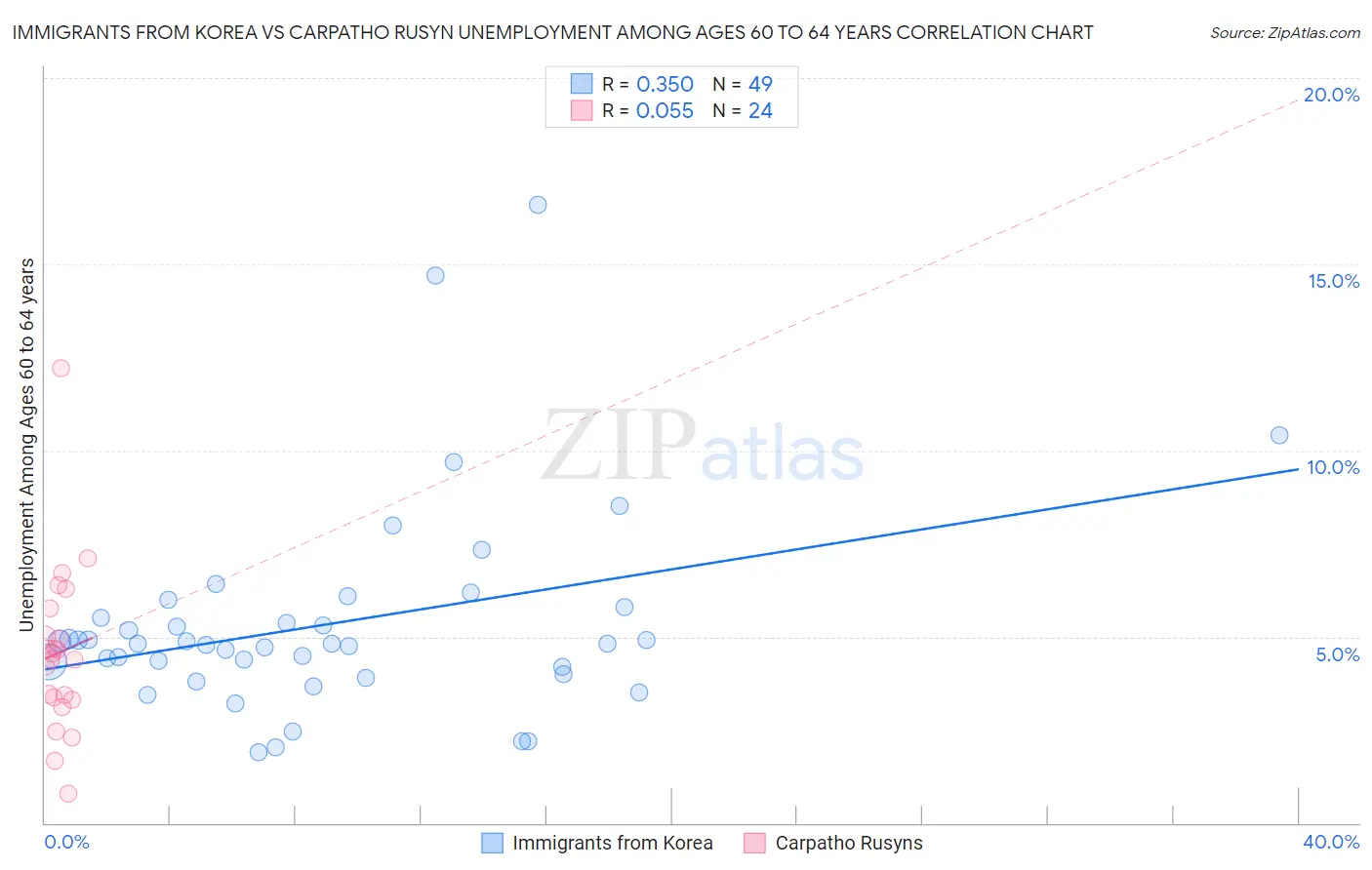 Immigrants from Korea vs Carpatho Rusyn Unemployment Among Ages 60 to 64 years