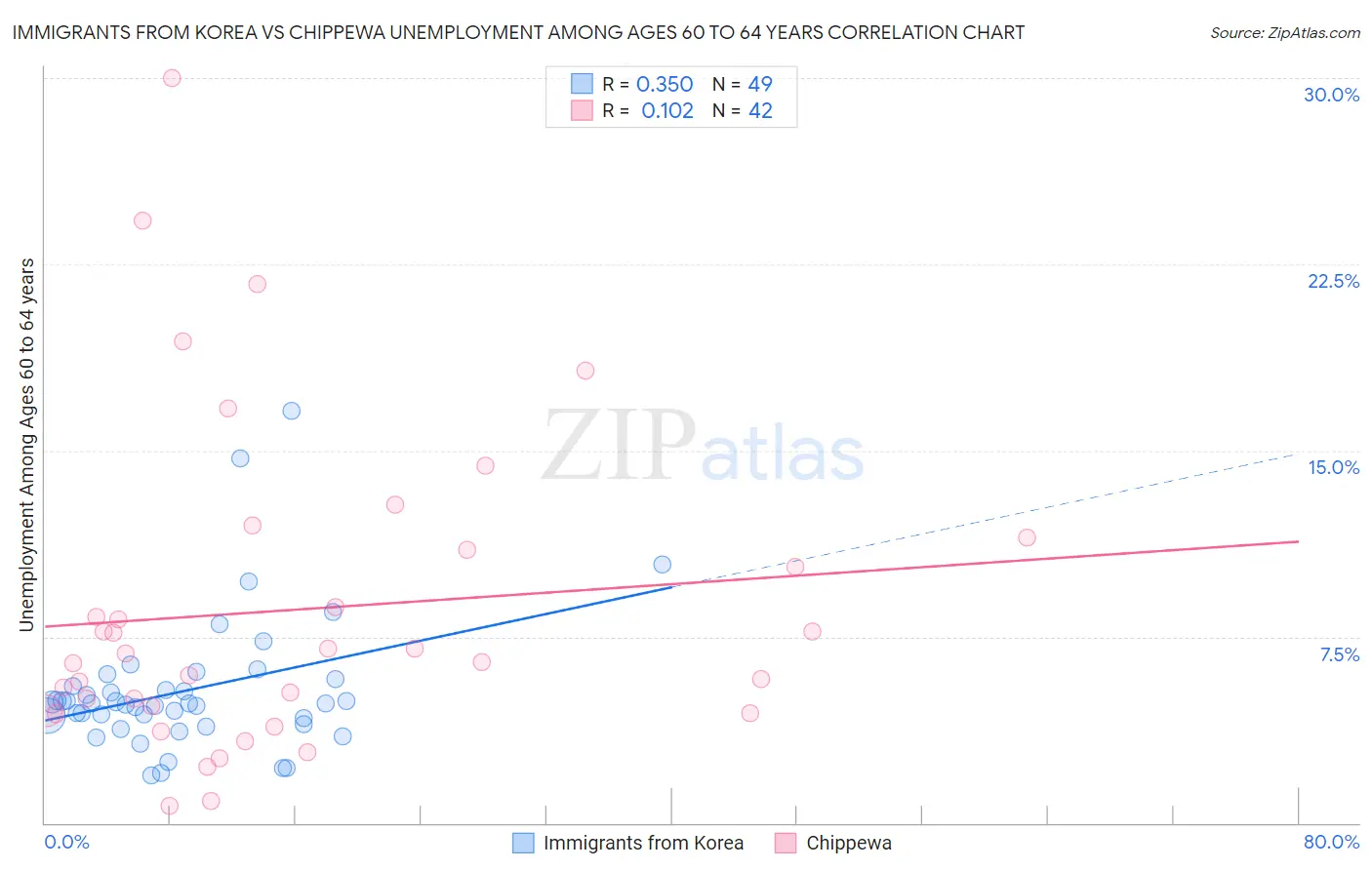 Immigrants from Korea vs Chippewa Unemployment Among Ages 60 to 64 years