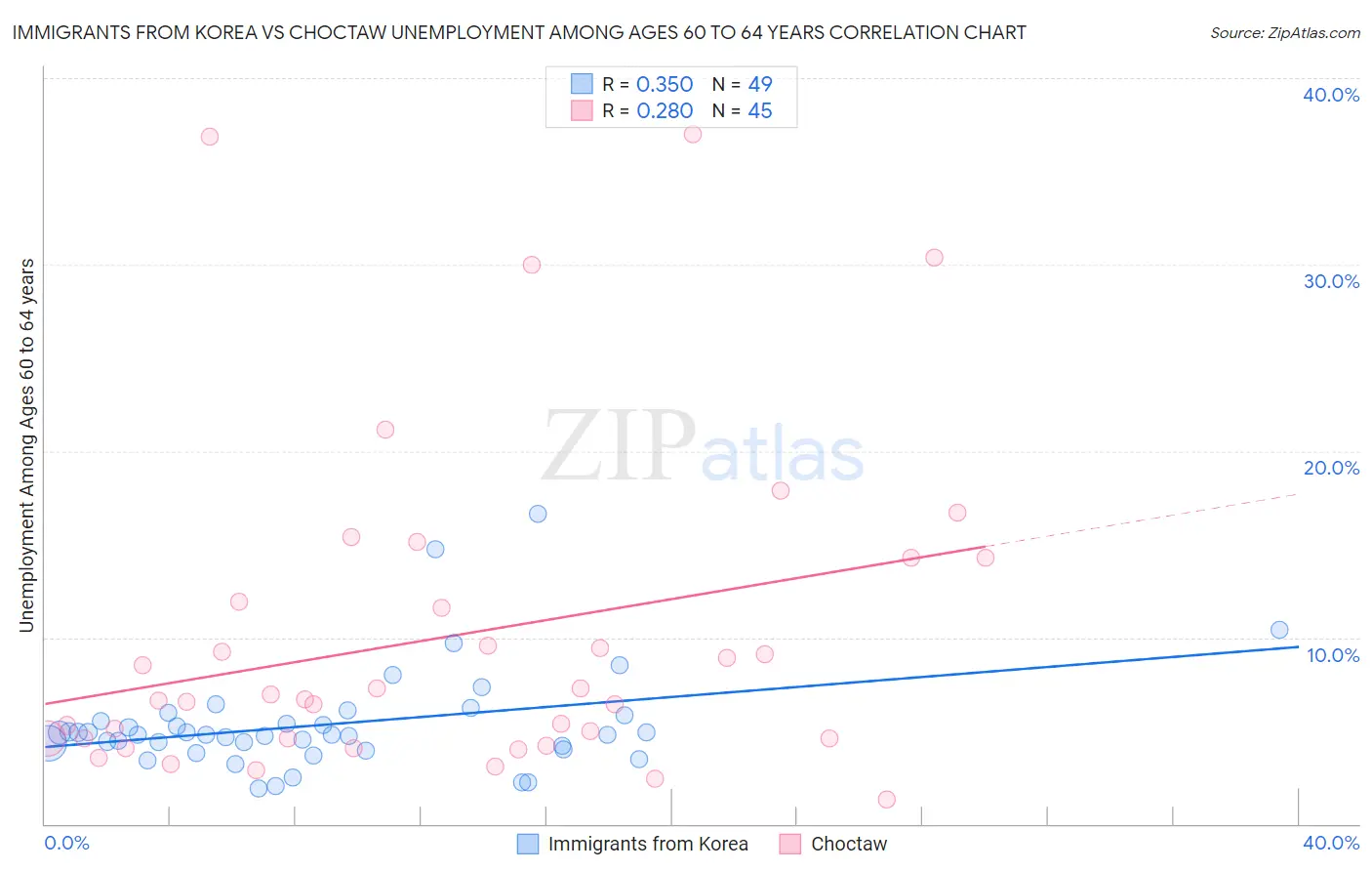 Immigrants from Korea vs Choctaw Unemployment Among Ages 60 to 64 years