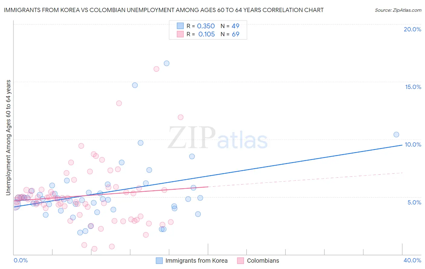 Immigrants from Korea vs Colombian Unemployment Among Ages 60 to 64 years