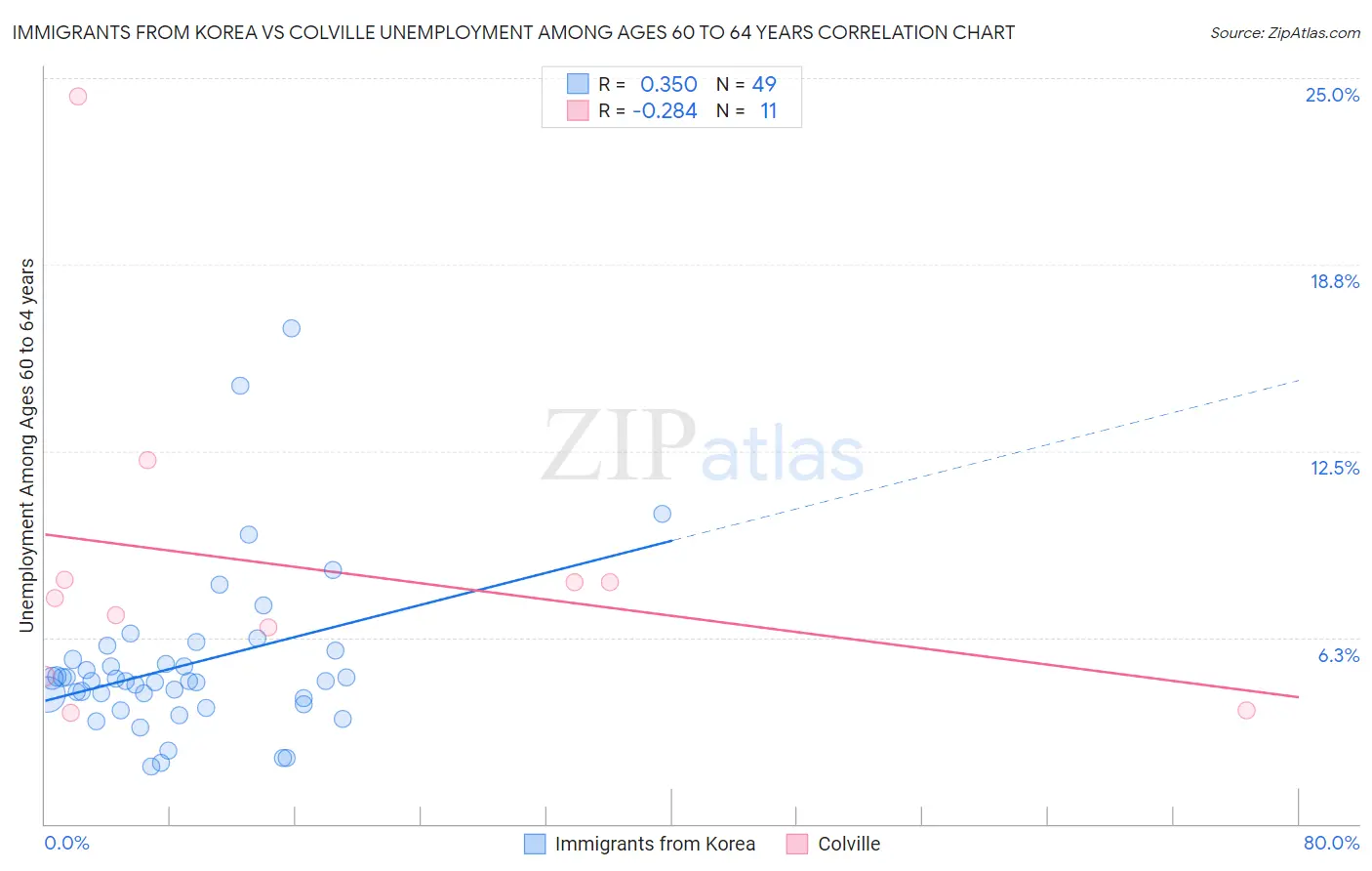 Immigrants from Korea vs Colville Unemployment Among Ages 60 to 64 years