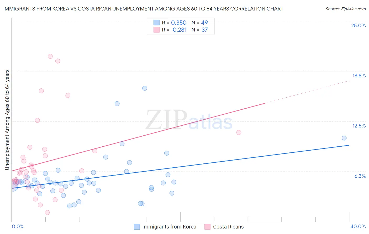 Immigrants from Korea vs Costa Rican Unemployment Among Ages 60 to 64 years