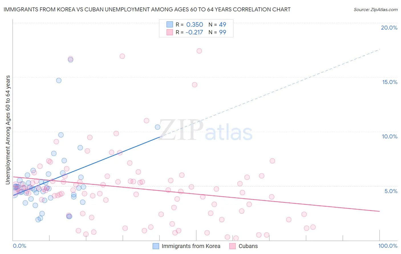Immigrants from Korea vs Cuban Unemployment Among Ages 60 to 64 years